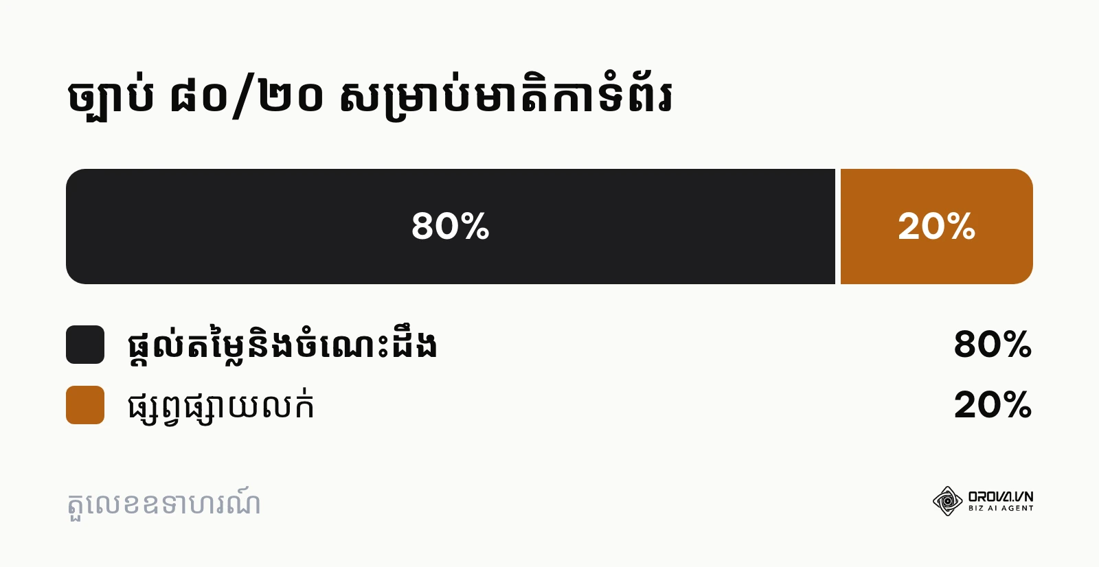 ការបែងចែកមាតិកាតាមច្បាប់ ៨០/២០ ដើម្បីកុំឱ្យទំព័រក្លាយជាខិត្តប័ណ្ណលក់