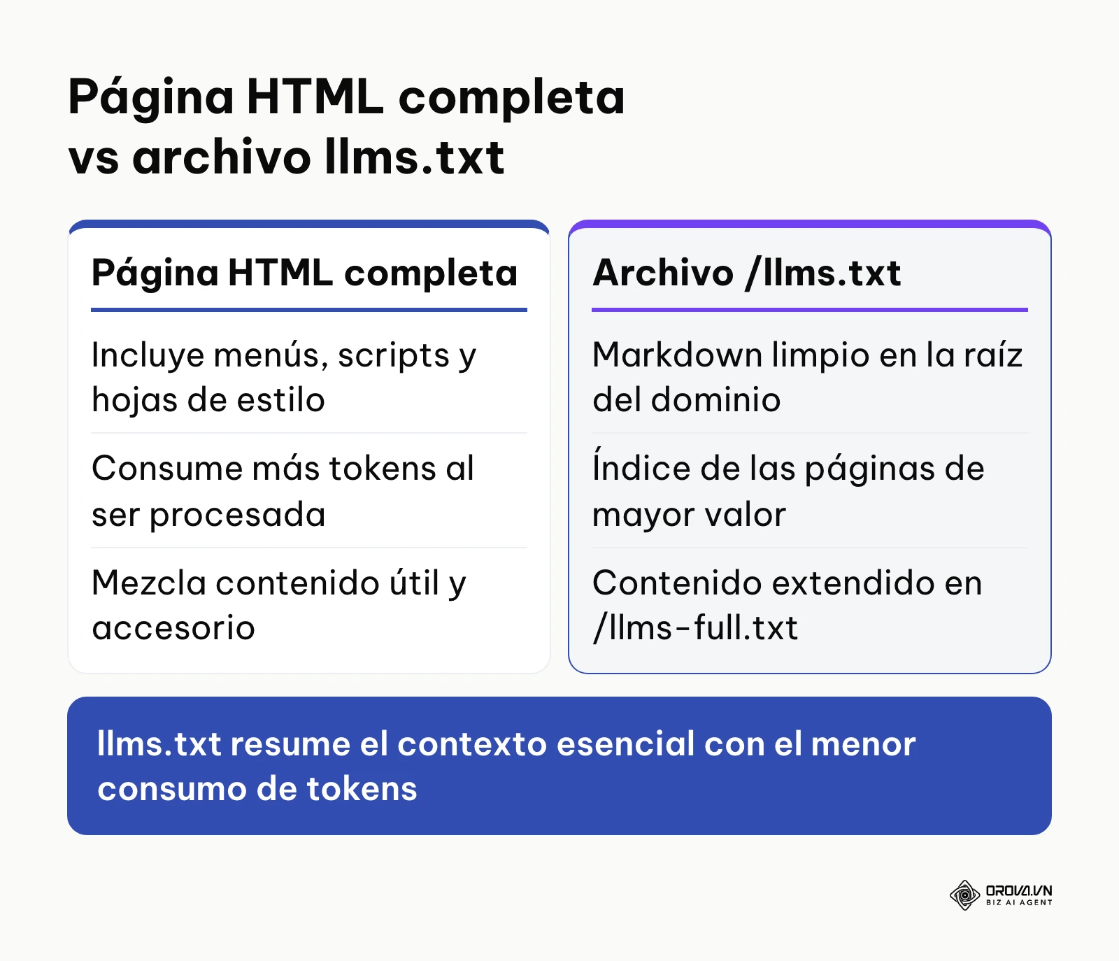 Comparación entre una página HTML completa y un archivo llms.txt para sistemas de IA