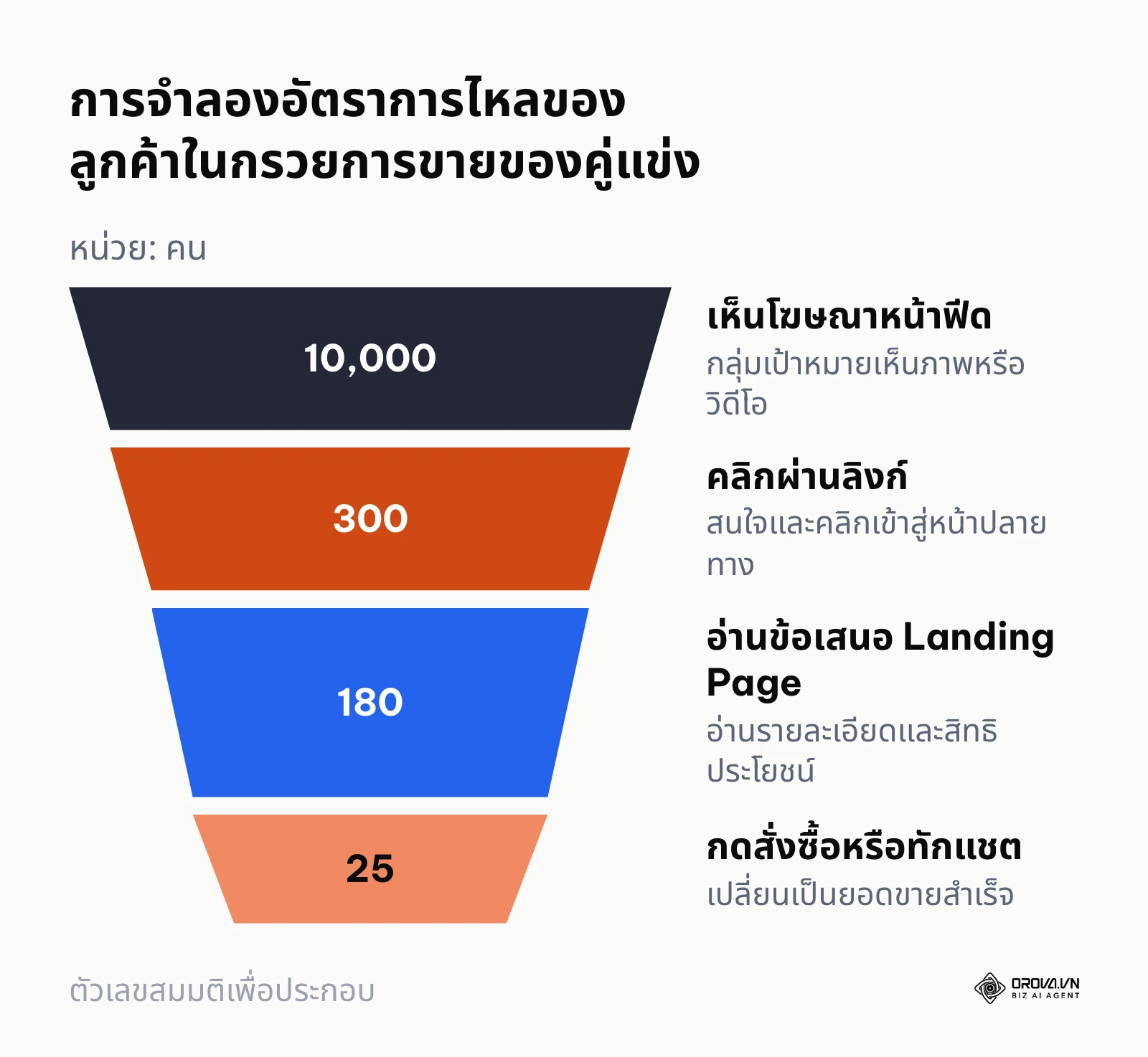 กรวยการขายจำลองตั้งแต่การเห็นโฆษณาจนถึงการสั่งซื้อสินค้าบนหน้า Landing Page