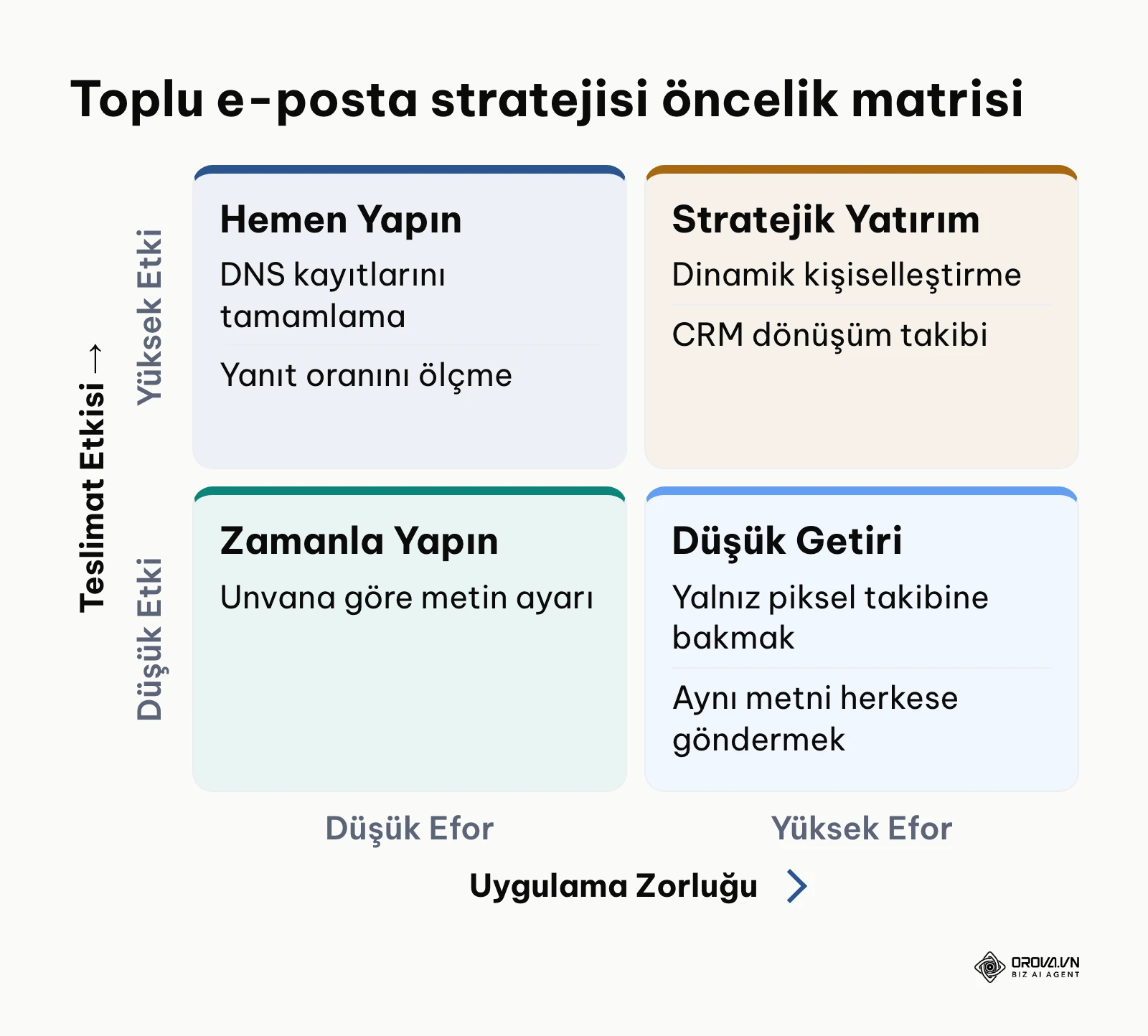Uygulama zorluğu ve teslimat etkisine göre e-posta optimizasyon öncelik matrisi