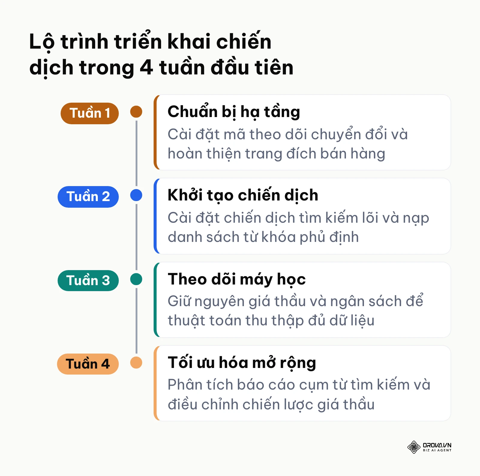 Lộ trình triển khai chiến dịch Google Ads trong 4 tuần đầu từ chuẩn bị đến tối ưu hóa nâng cao