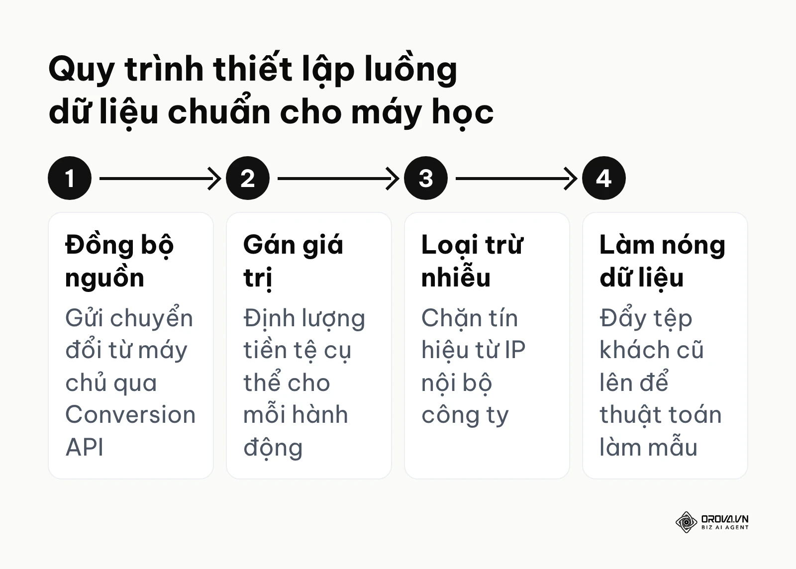 Quy trình thiết lập luồng dữ liệu chuẩn cho hệ thống học máy quảng cáo