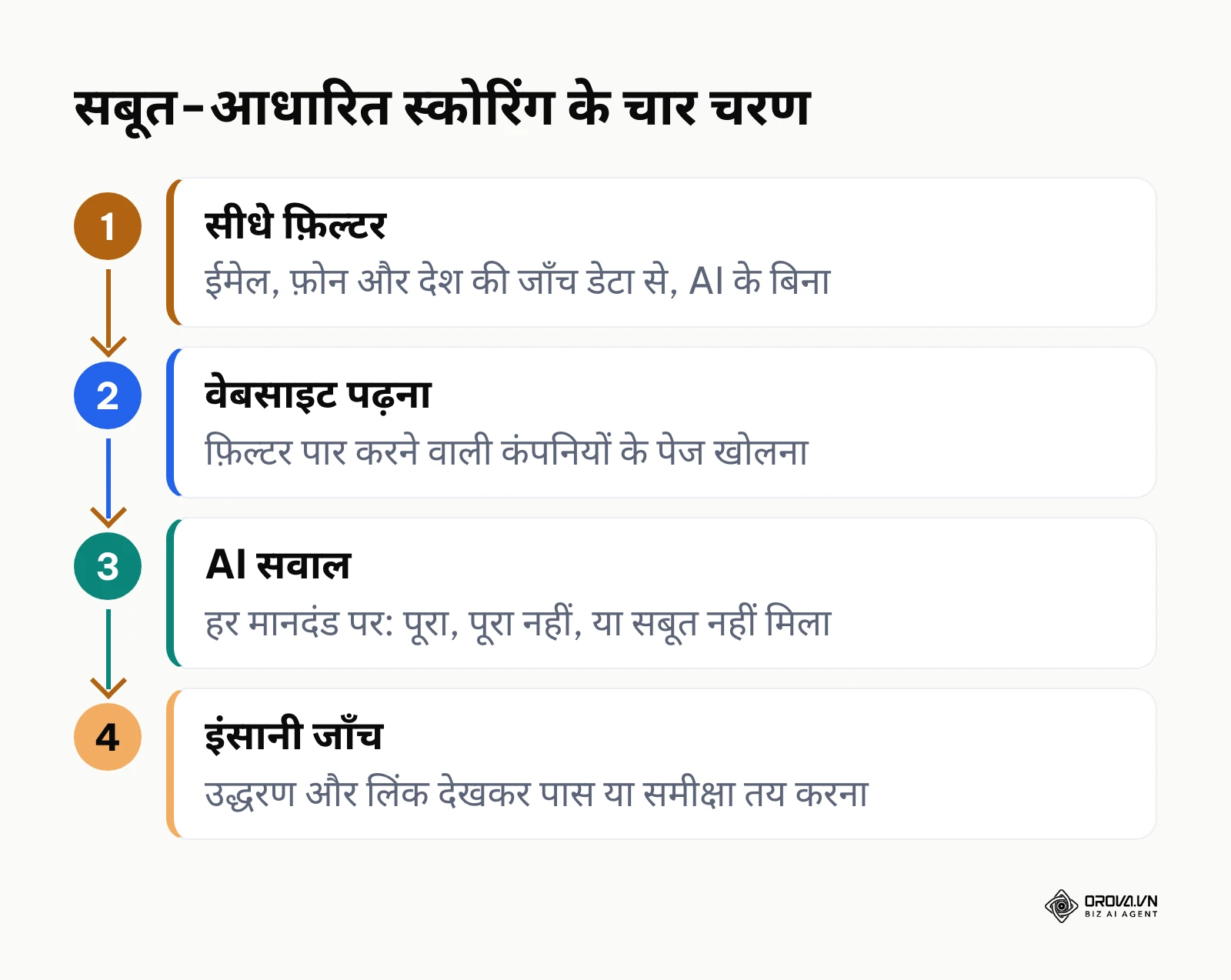 सीधे फ़िल्टर से इंसानी जाँच तक सबूत-आधारित लीड स्कोरिंग के चार चरण