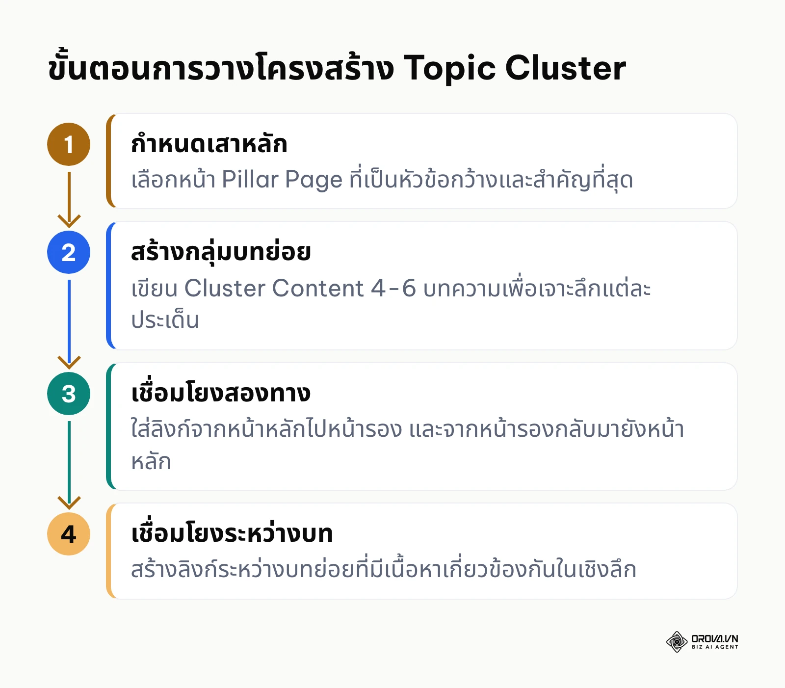 แผนภาพกระบวนการเชื่อมโยงลิงก์ระหว่างหน้าหลักและหน้าย่อย