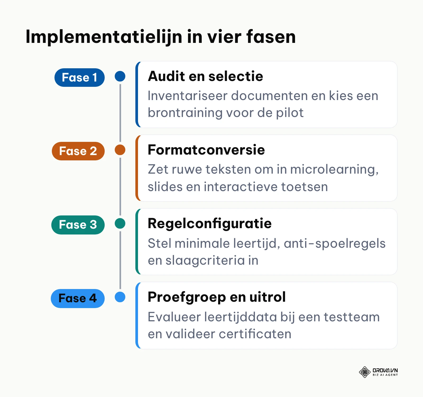 Tijdslijn in vier fasen voor de praktische uitrol van een leersysteem