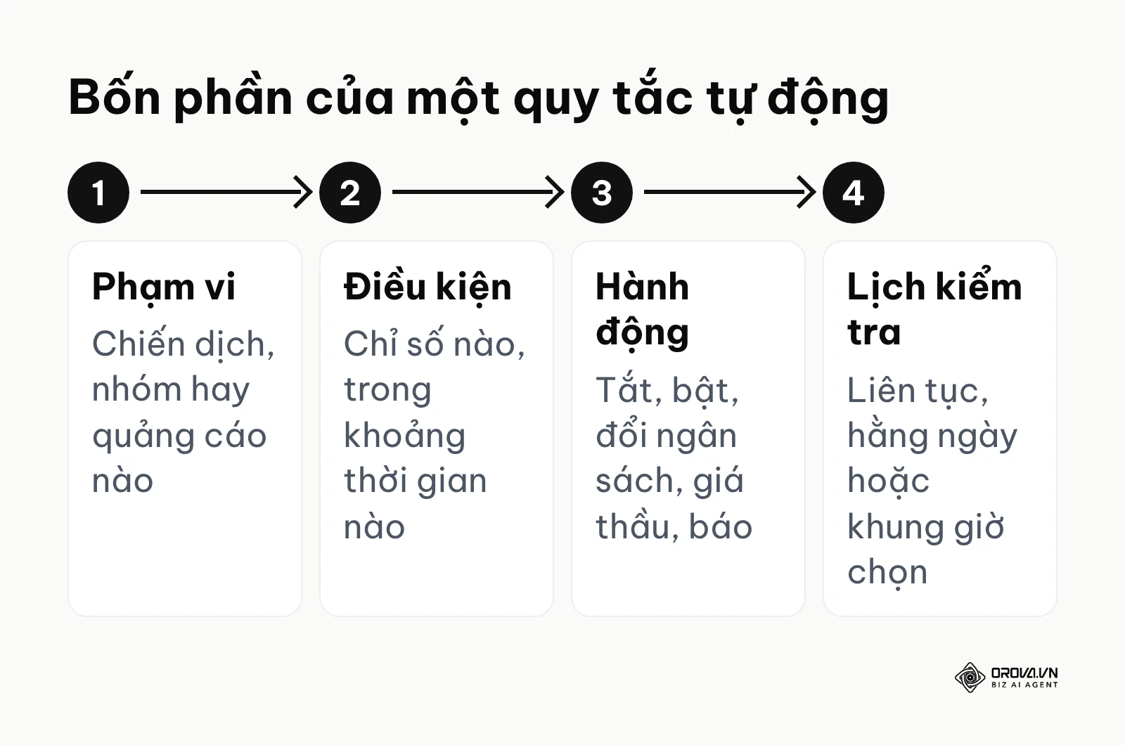 Bốn phần của một quy tắc tự động trong Trình quản lý quảng cáo