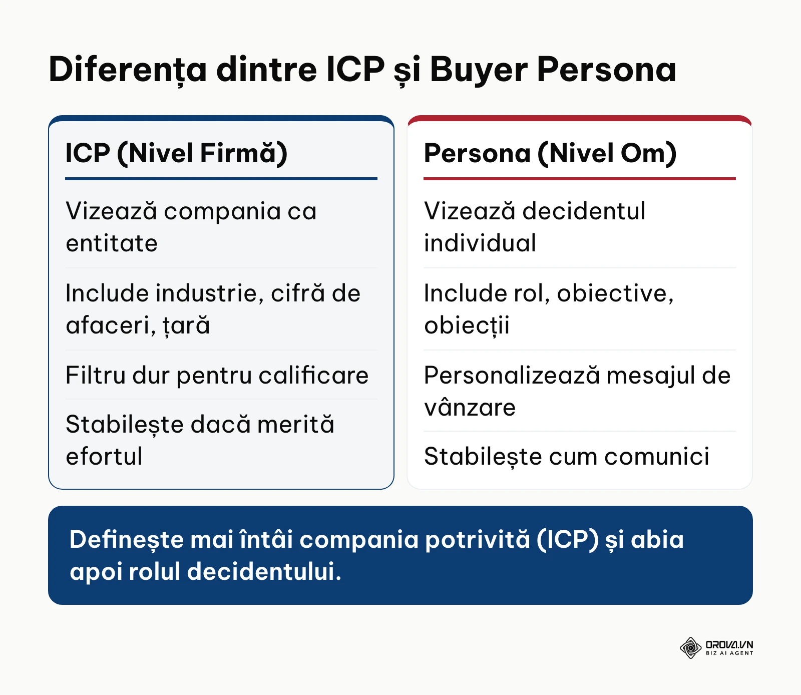 Comparație tabelară între profilul ideal de companie (ICP) și profilul persoanei de decizie (Buyer Persona)