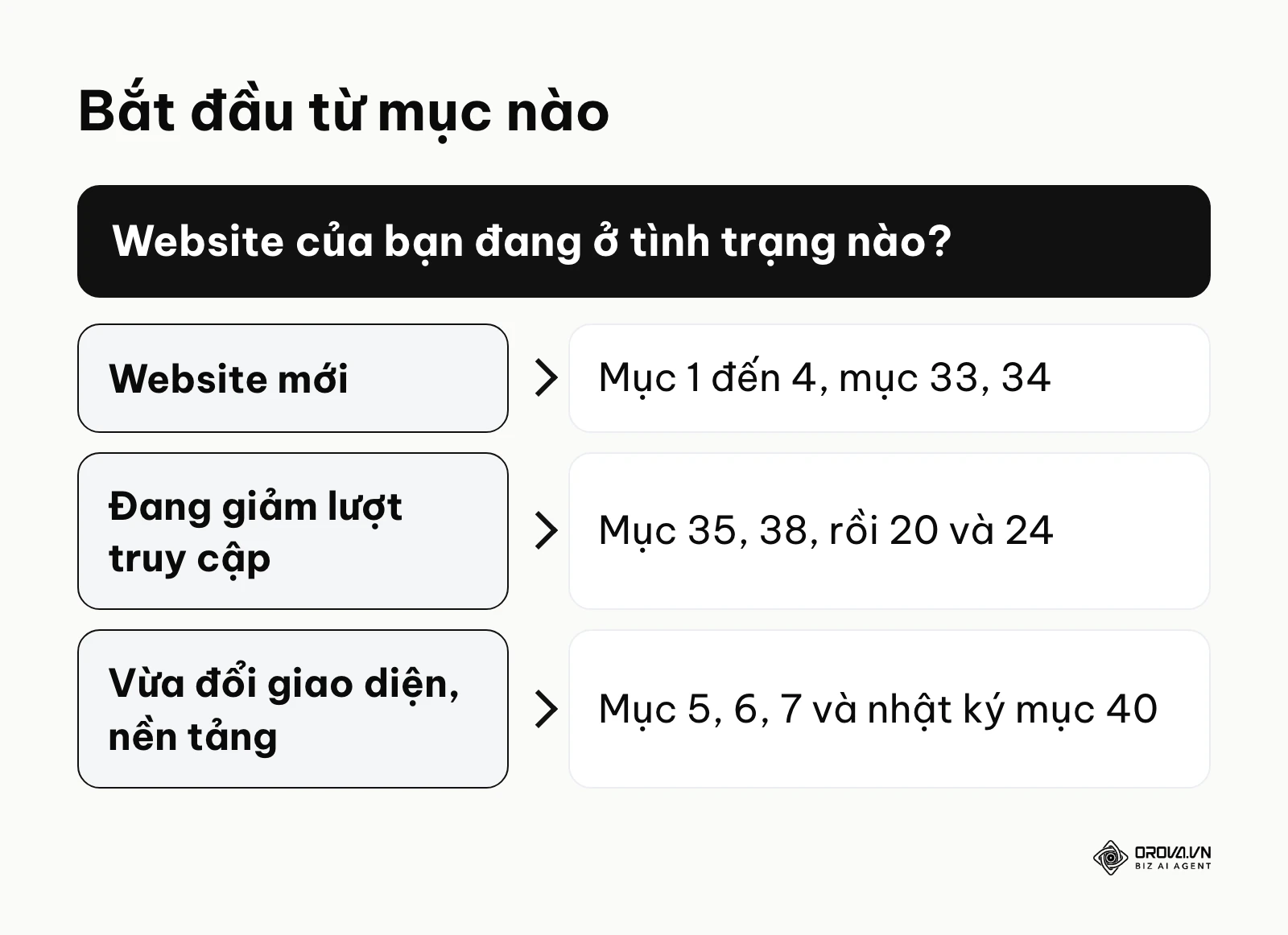 Chọn mục bắt đầu theo tình trạng website