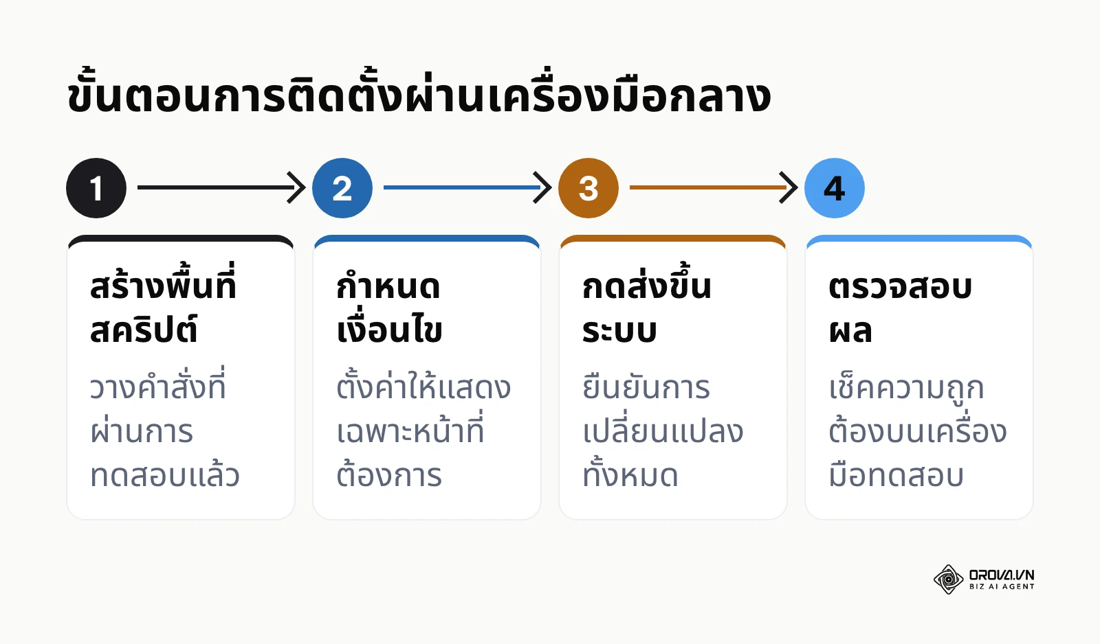 ขั้นตอน 4 สเต็ปในการติดตั้งชุดคำสั่งผ่านเครื่องมือจัดการแท็กยอดนิยม