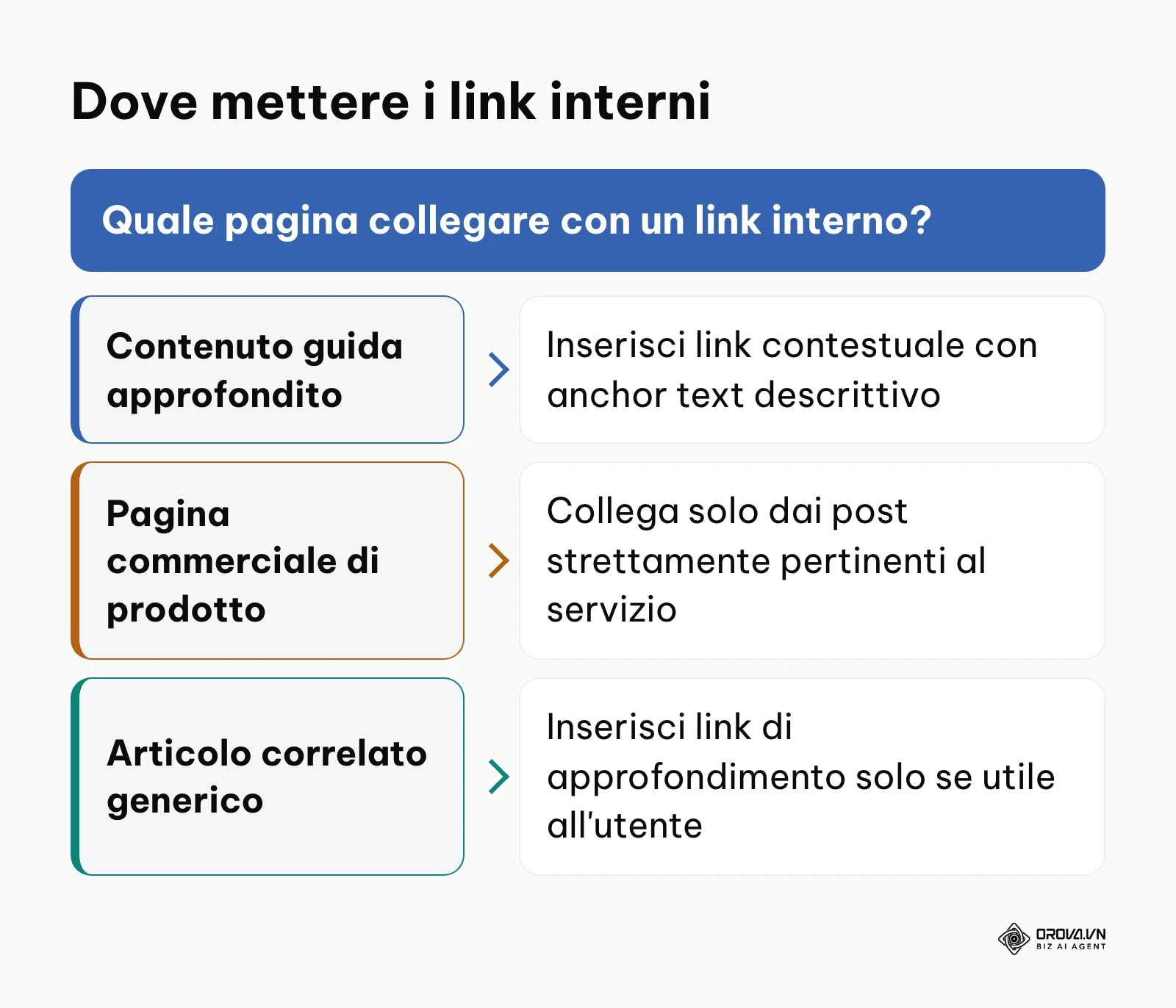 Albero decisionale per la selezione della pagina di destinazione dei link interni.