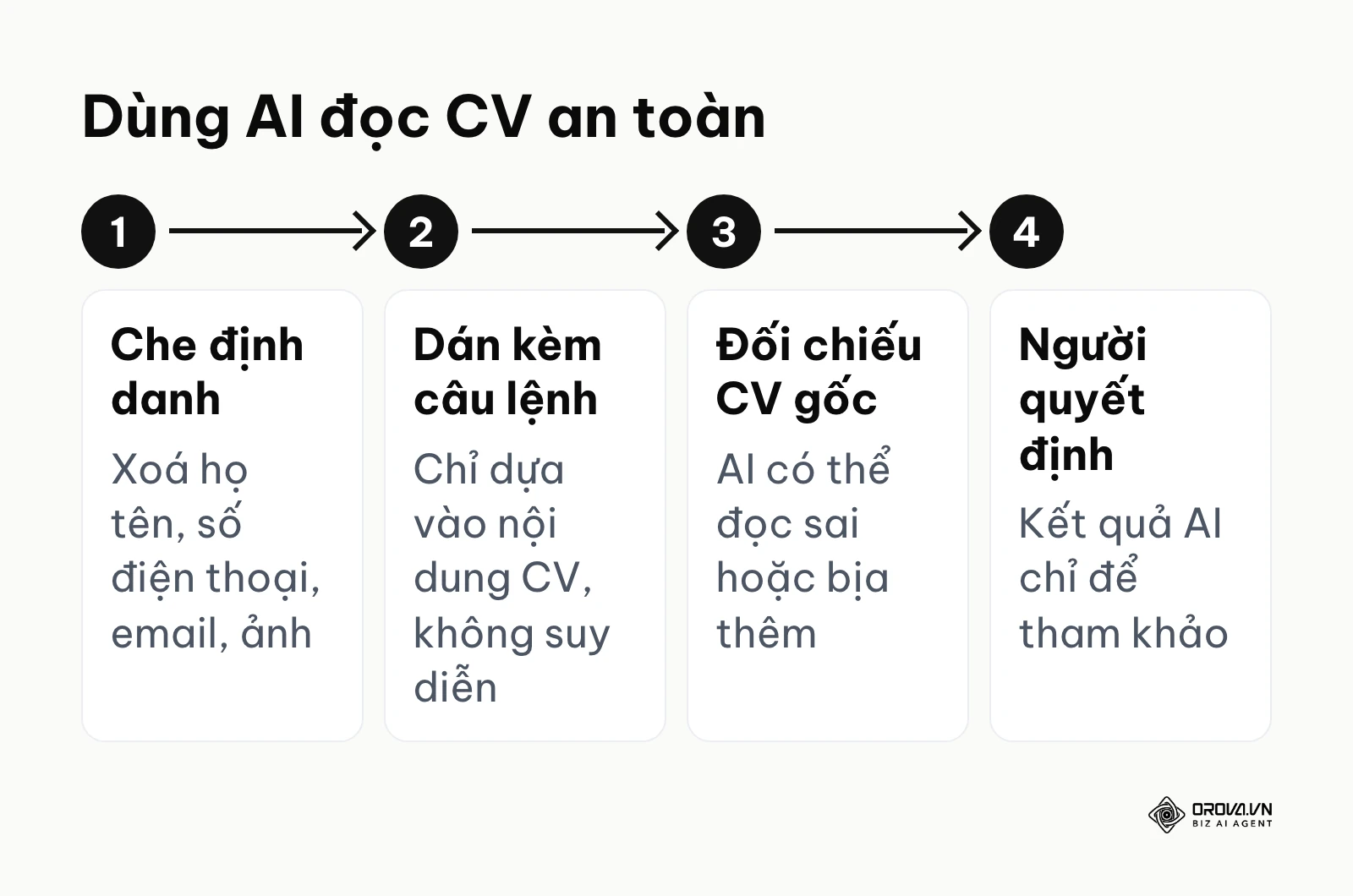 Quy trình 4 bước dùng AI đọc CV an toàn: che định danh, dán câu lệnh, đối chiếu CV gốc, người quyết định