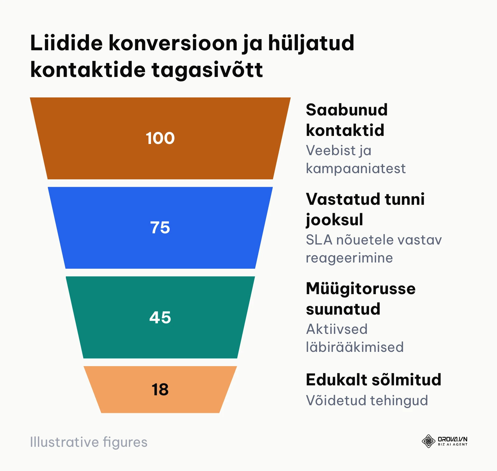 Müügilehter saabunud kontaktidest kuni võidetud tehinguteni koos SLA reageerimisajaga