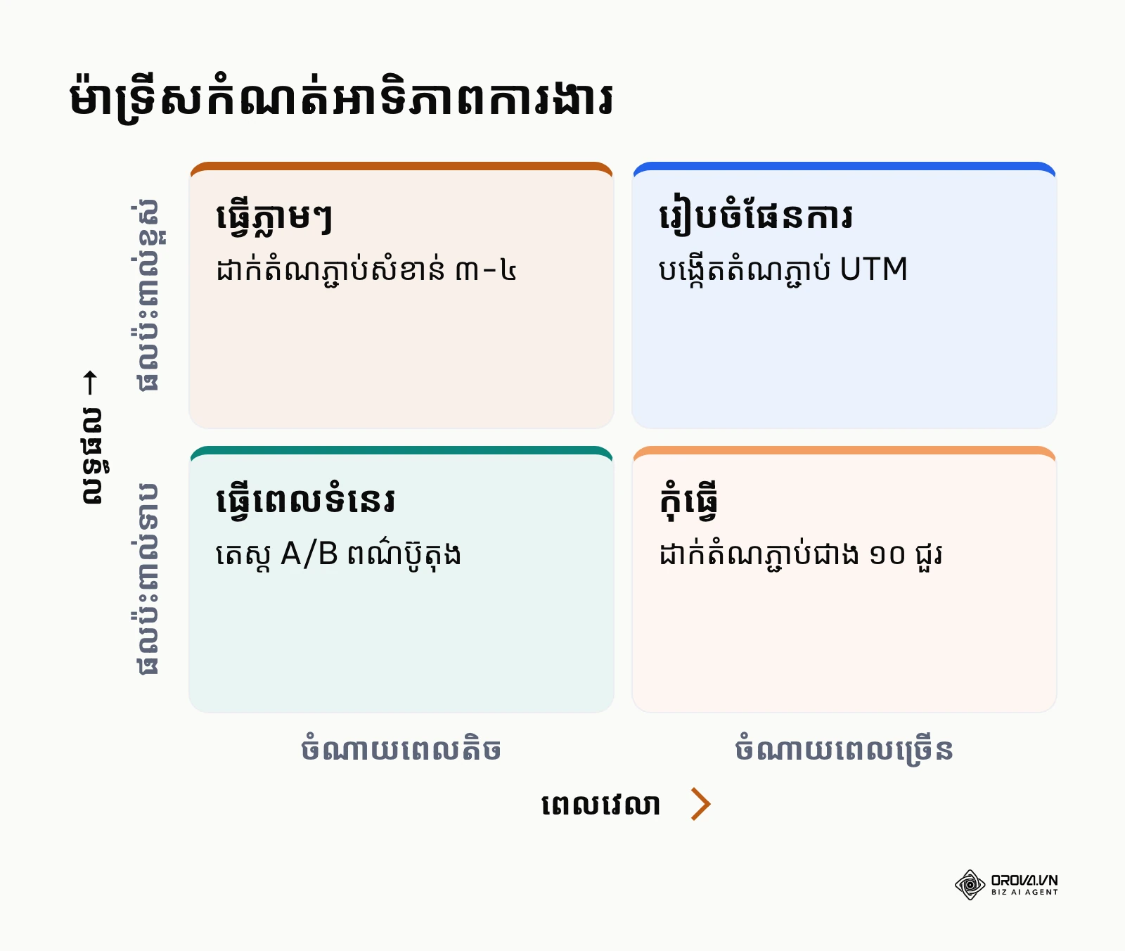 ម៉ាទ្រីសជួយអ្នកកំណត់ថាតើកិច្ចការណាគួរធ្វើមុននិងក្រោយសម្រាប់ bio link