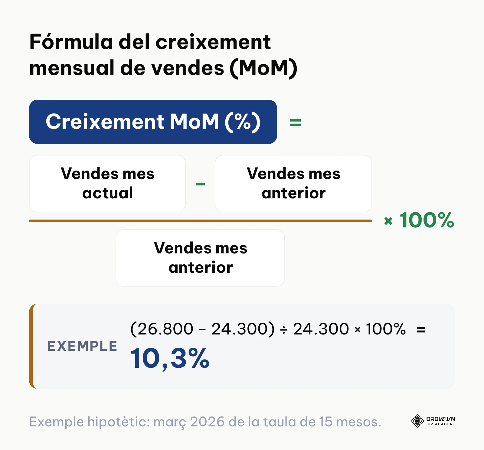 Fórmula de càlcul del percentatge de creixement intermensual utilitzada en taules dinàmiques d'Excel.