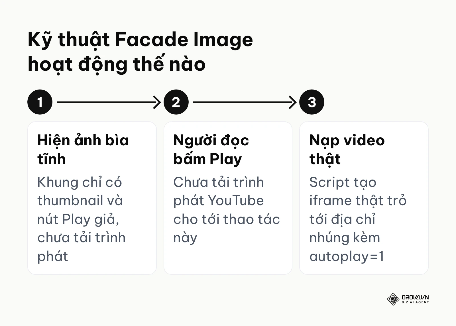 Ba bước của kỹ thuật Facade Image khi chèn video vào bài viết