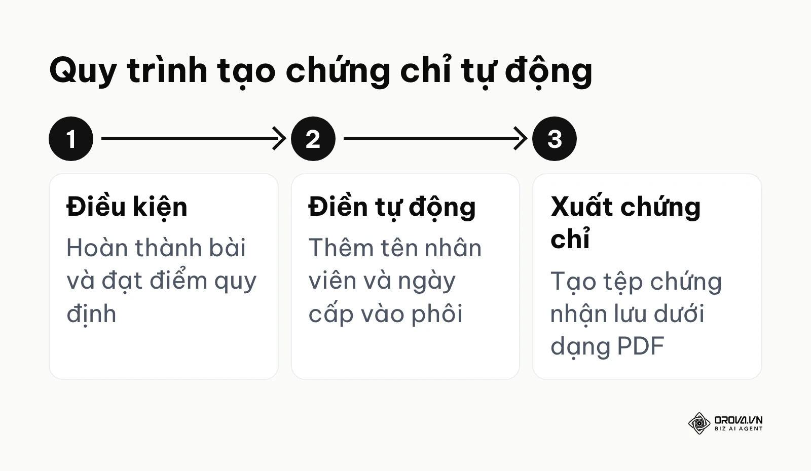 Các bước hệ thống xử lý và cấp phát chứng chỉ cho người dùng