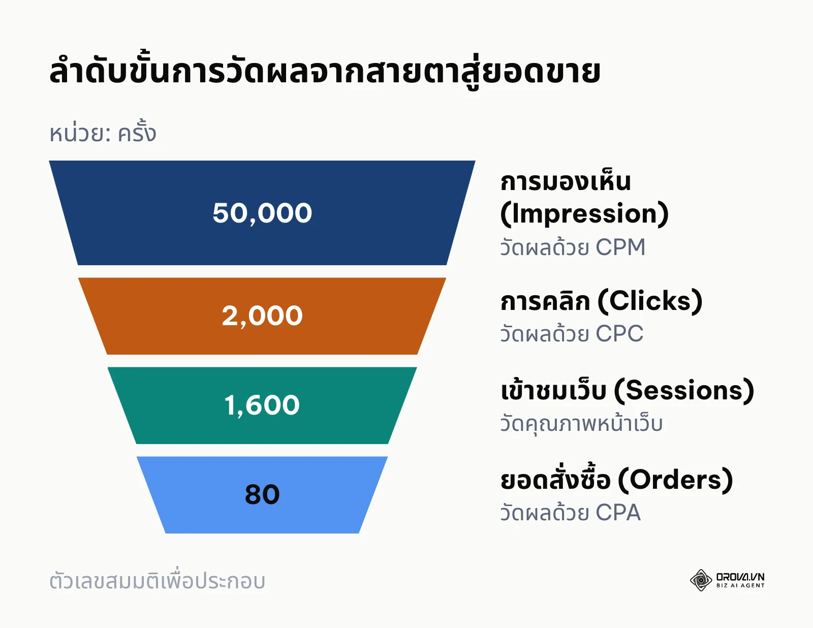 กรวยการตลาดแสดงตำแหน่งของ CPC ระหว่างการแสดงผลและการเปลี่ยนเป็นยอดขาย