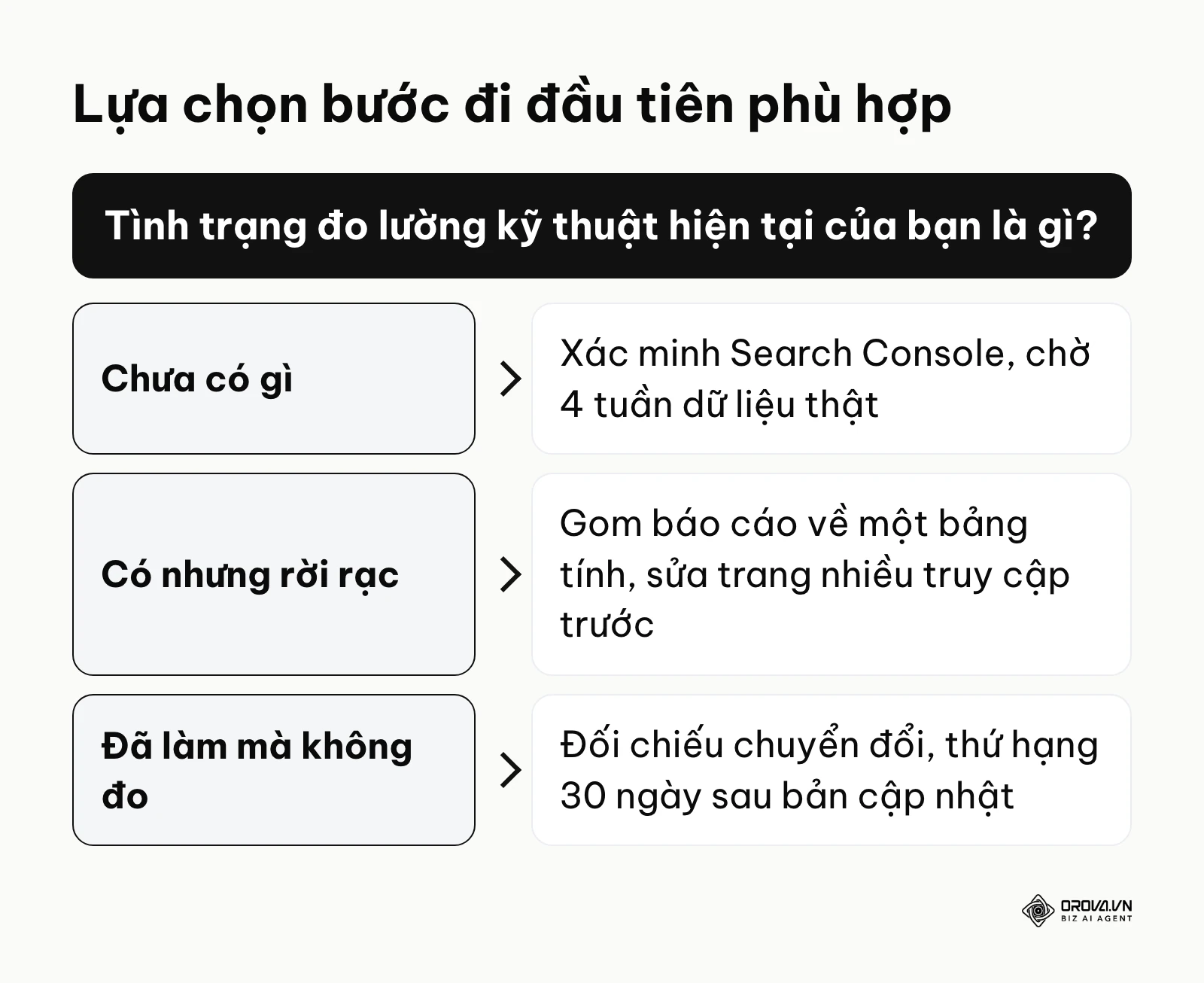 Khung quyết định hướng dẫn hành động tương ứng với 3 tình trạng khác nhau