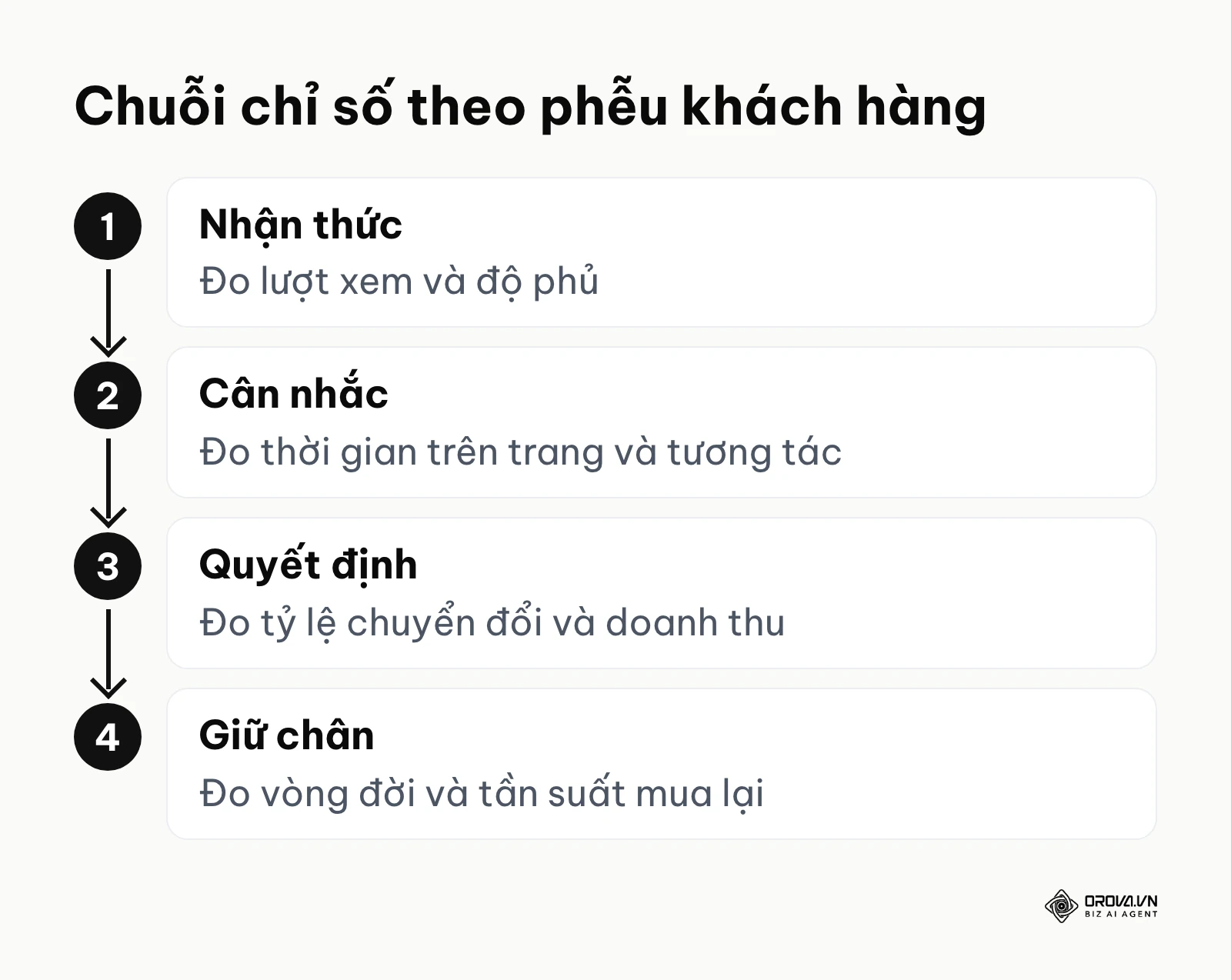 Sơ đồ ánh xạ các chỉ số đo lường vào bốn giai đoạn cơ bản của phễu khách hàng