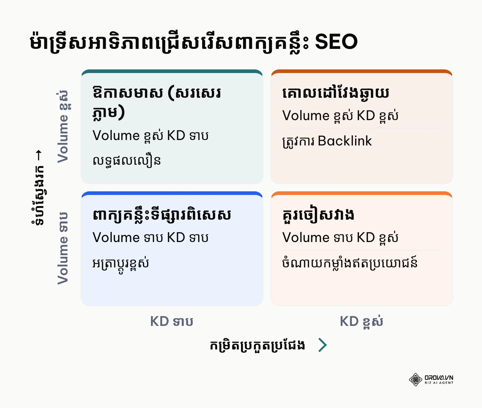 ម៉ាទ្រីសអាទិភាពពាក្យគន្លឹះផ្អែកលើទំហំស្វែងរកនិងកម្រិតលំបាក SEO