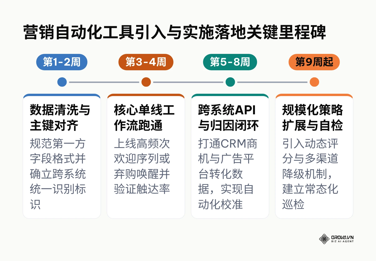 展示企业实施部署营销自动化工具的四阶段推进时间表与核心目标。