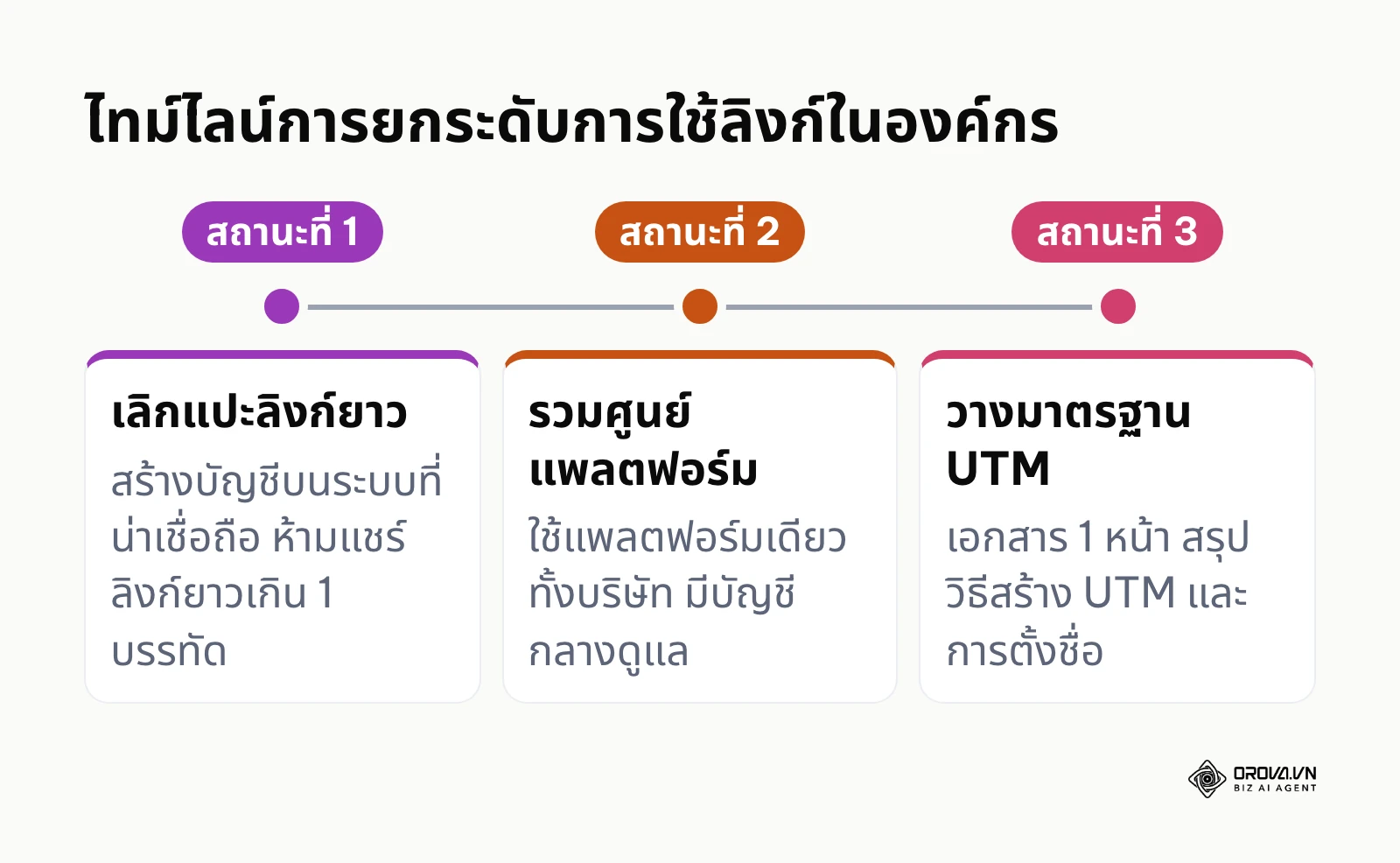 เส้นทาง 3 สถานะของการใช้ลิงก์ย่อในองค์กร ตั้งแต่เลิกแปะลิงก์ยาว รวมศูนย์แพลตฟอร์ม จนถึงวางมาตรฐาน UTM