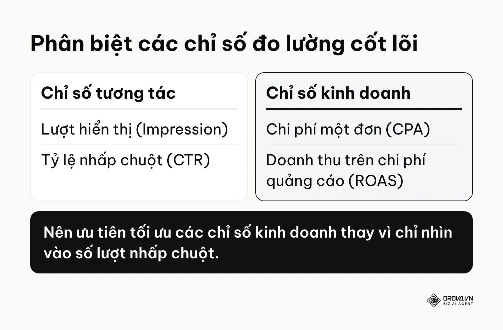Bảng so sánh giữa nhóm chỉ số tương tác bề mặt và nhóm chỉ số hiệu quả kinh doanh cốt lõi.