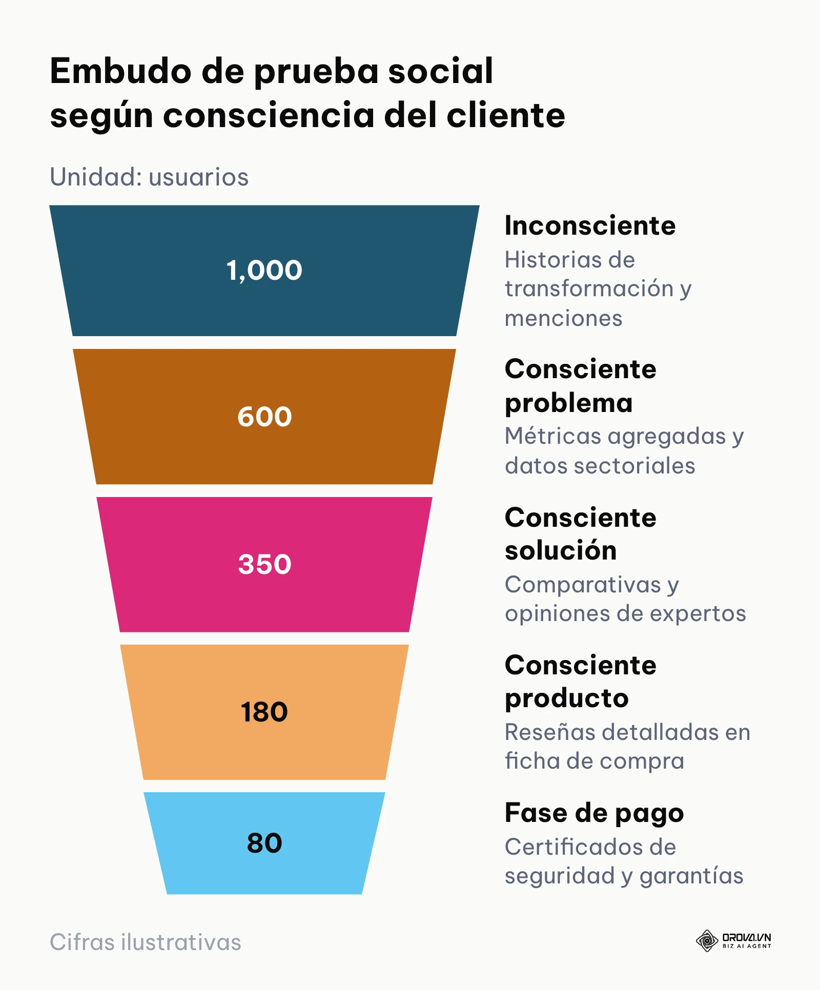 Embudo de conversión que muestra los tipos de prueba social requeridos en cada fase del recorrido de compra
