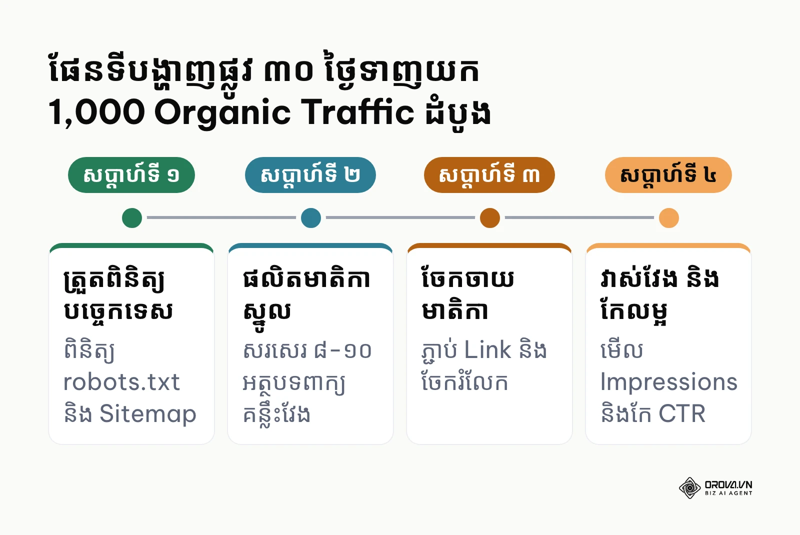 ផែនទីបង្ហាញផ្លូវ ៣០ ថ្ងៃទាញយក 1,000 Organic Traffic ដំបូង