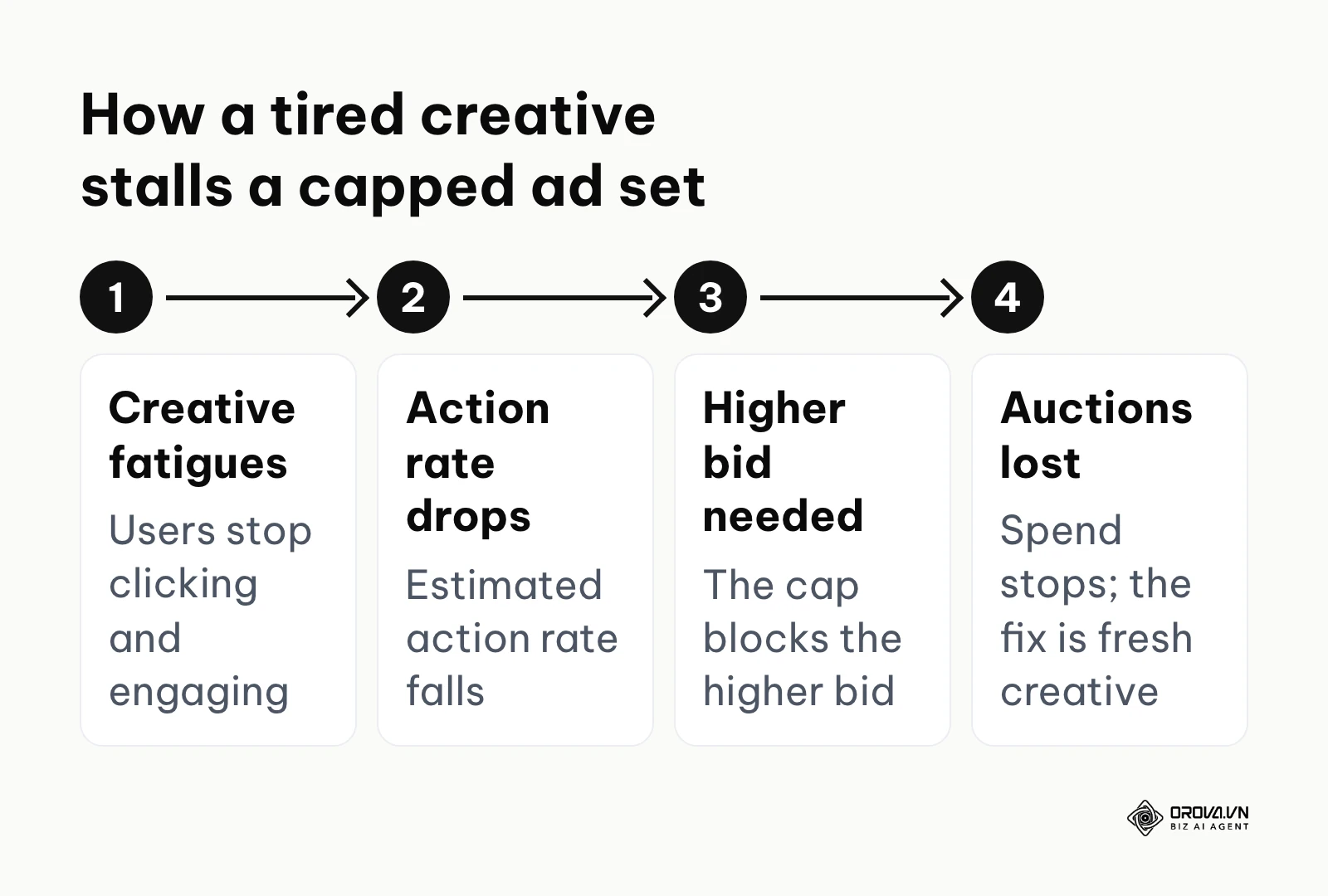 Four-step chain: creative fatigue lowers the estimated action rate, a higher bid would be needed, the cap blocks it, auctions are lost and spend stops.