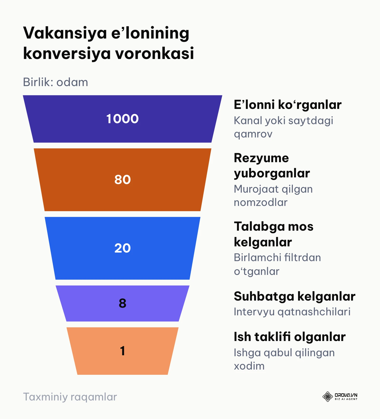 Eʼlon koʻrishdan ishga olishgacha boʻlgan konversiya voronkasi