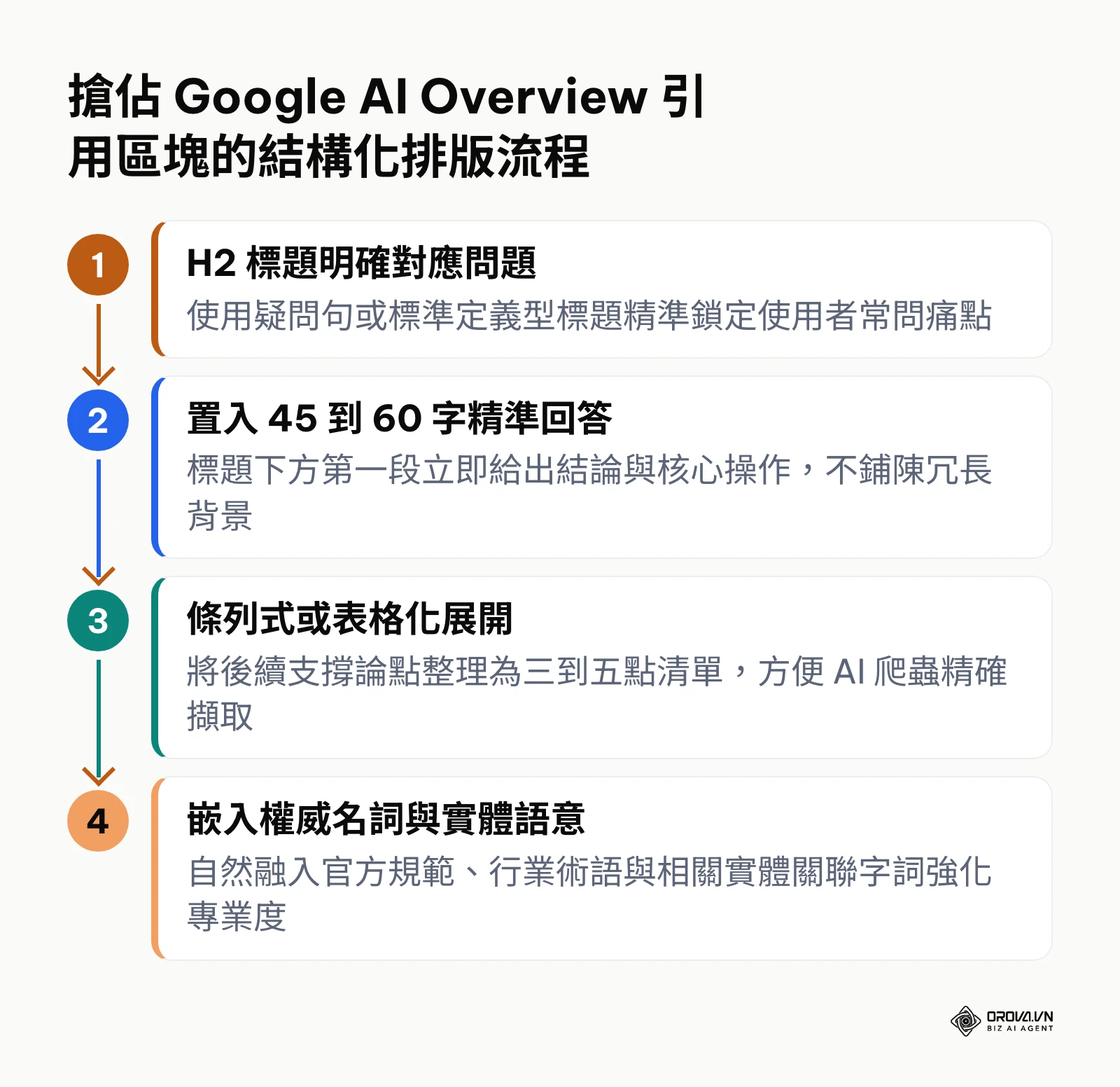 搶佔Google AI Overview引用區塊的四步驟排版流程