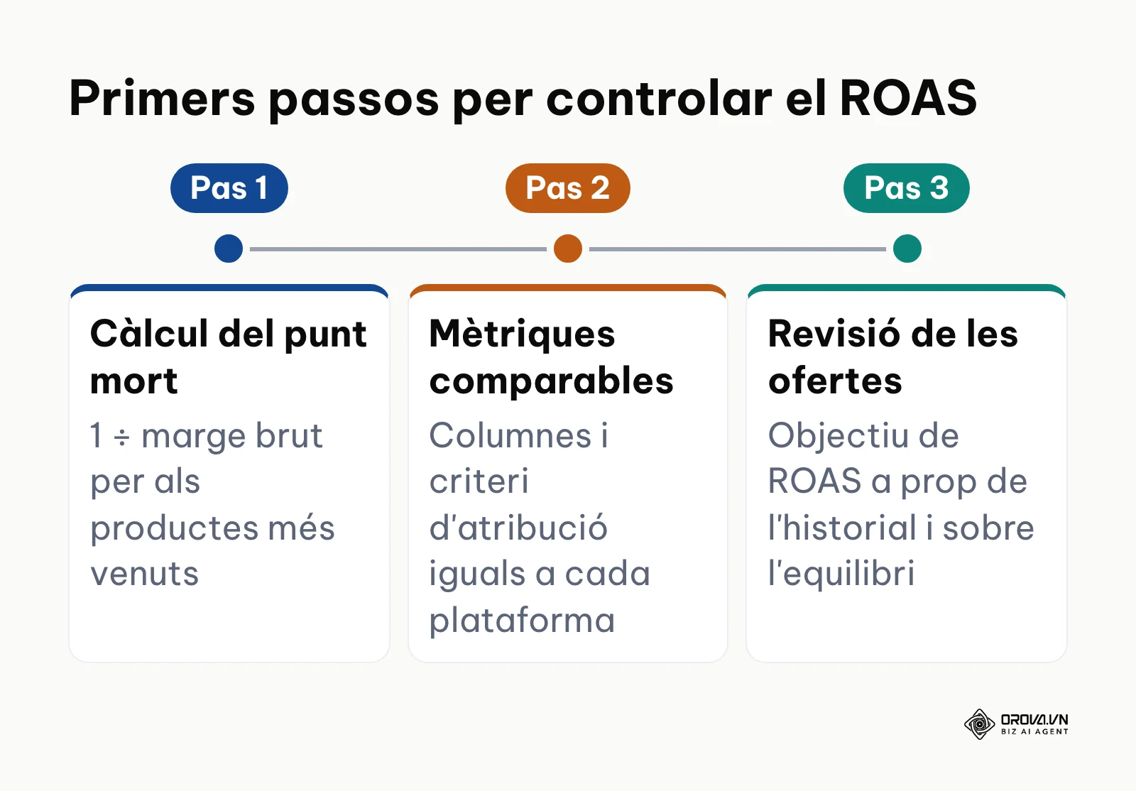 Seqüència de tres passos per començar a controlar el ROAS.