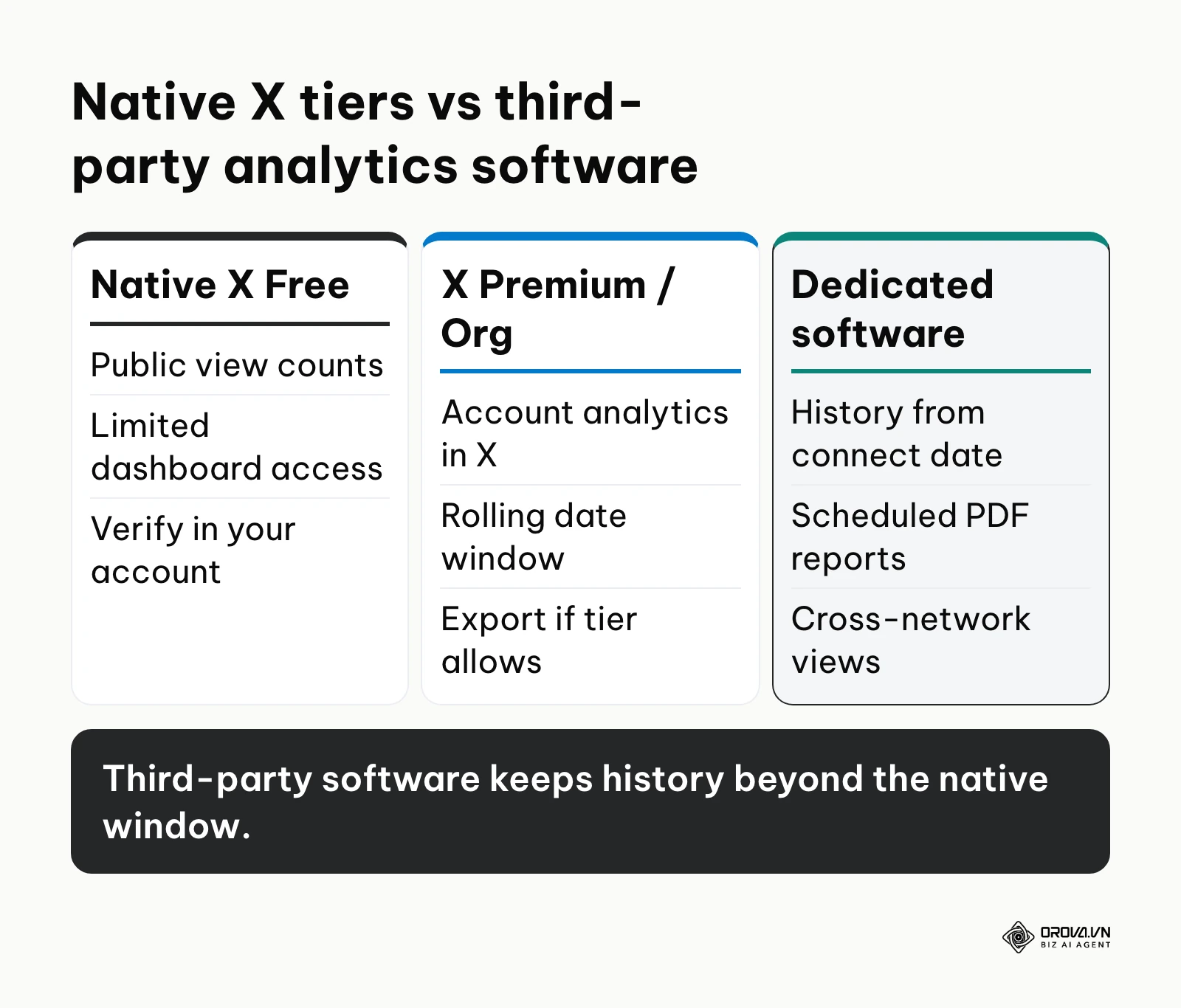 Comparison between native X free analytics, paid X tiers, and dedicated third-party analytics platforms.