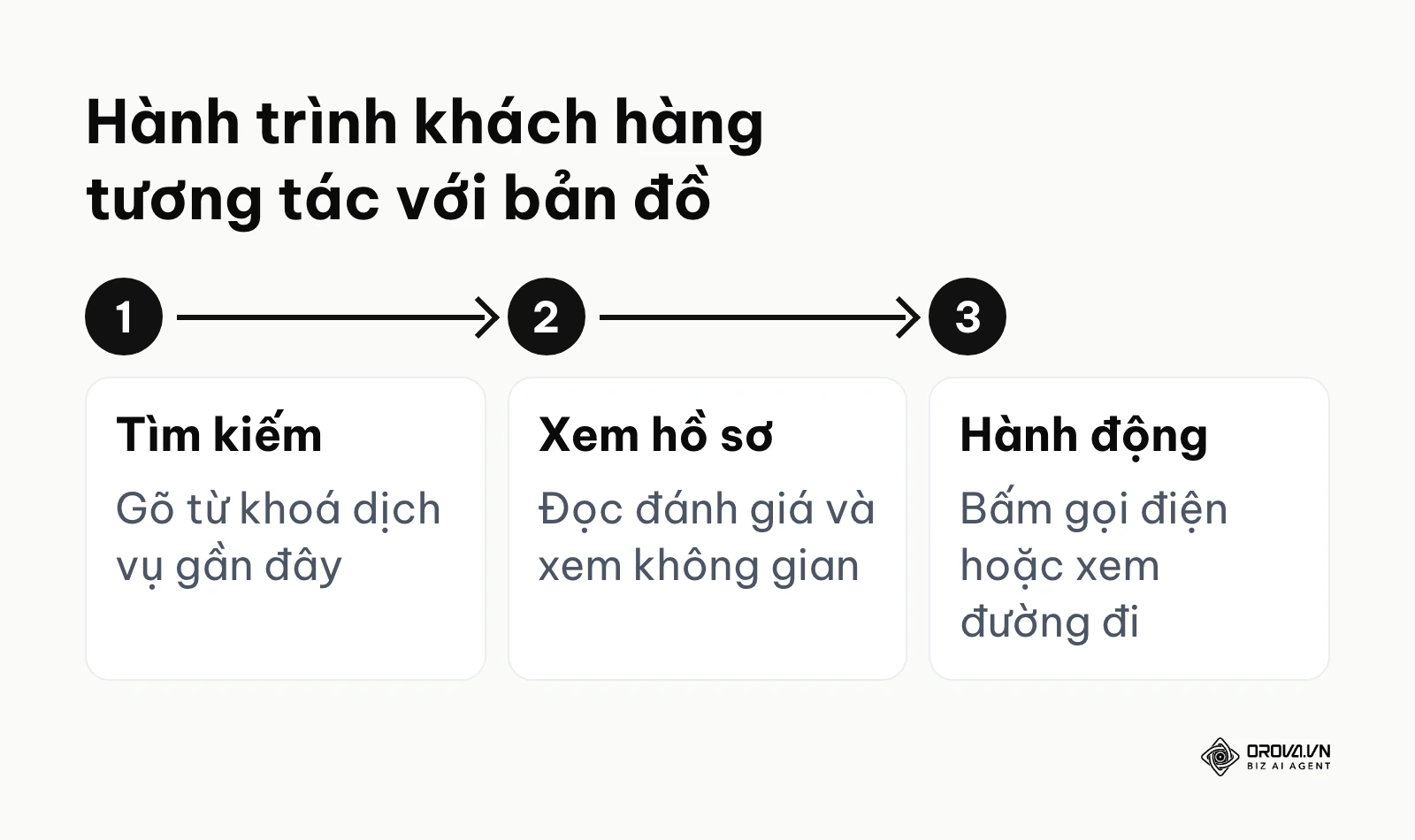 Sơ đồ 3 bước người dùng tìm thấy và ra quyết định tương tác với hồ sơ doanh nghiệp.
