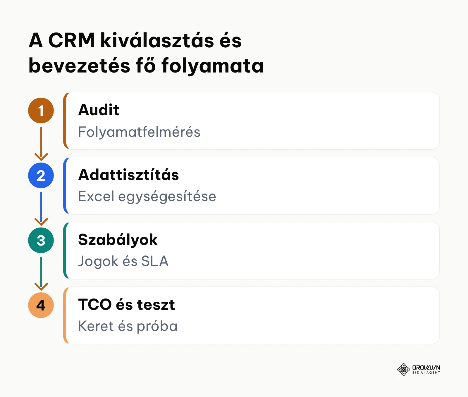 A CRM rendszer kiválasztásának négy fő fázisa folyamatábrán ábrázolva.