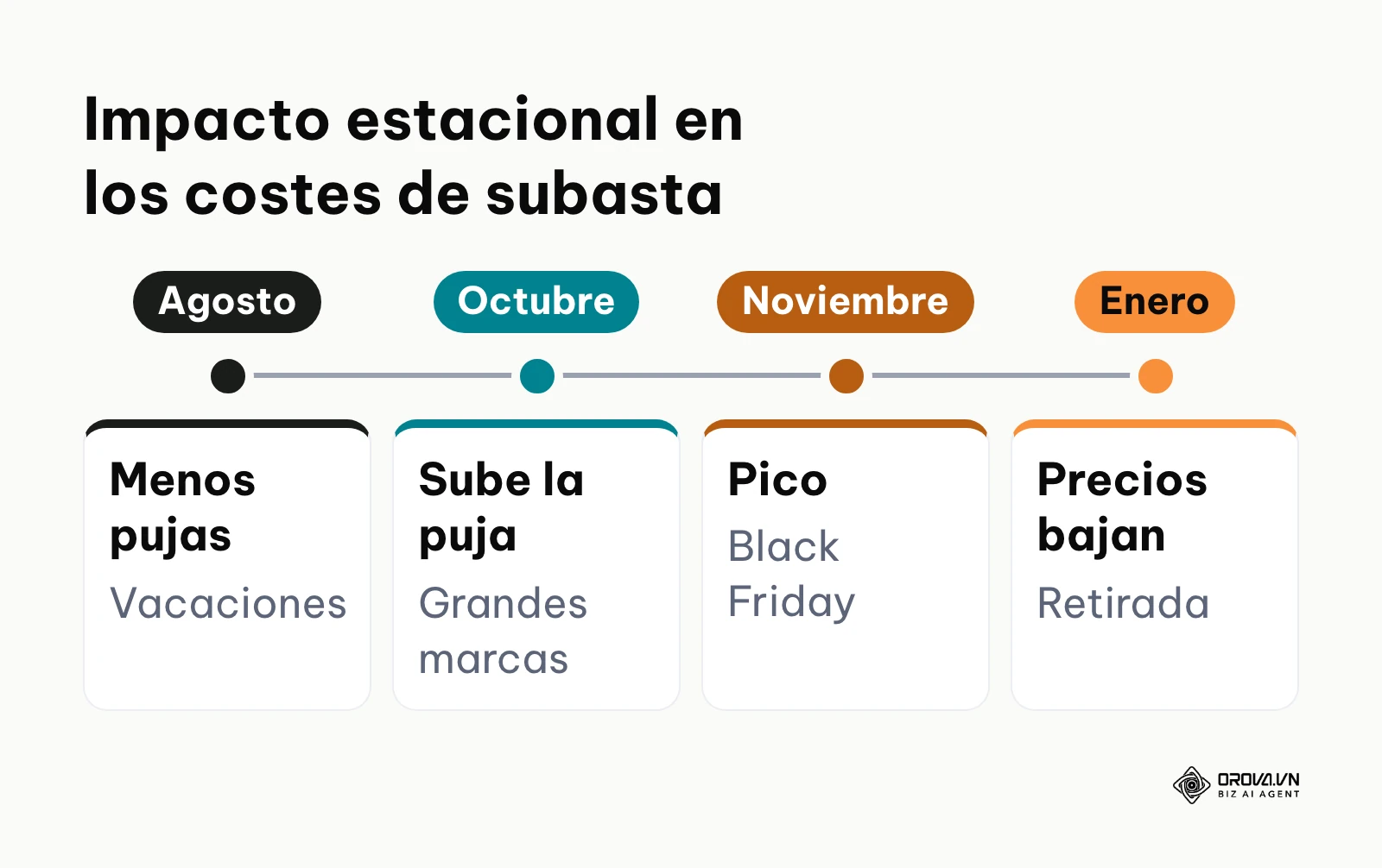 Línea de tiempo que muestra cómo varían los costes publicitarios a lo largo del año
