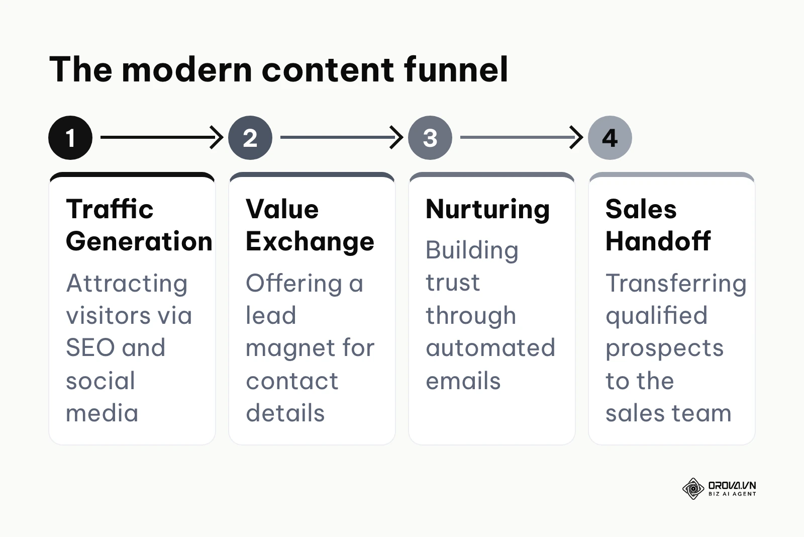Four-step funnel: traffic generation, value exchange through a lead magnet, nurturing with automated emails, and handoff to the sales team.