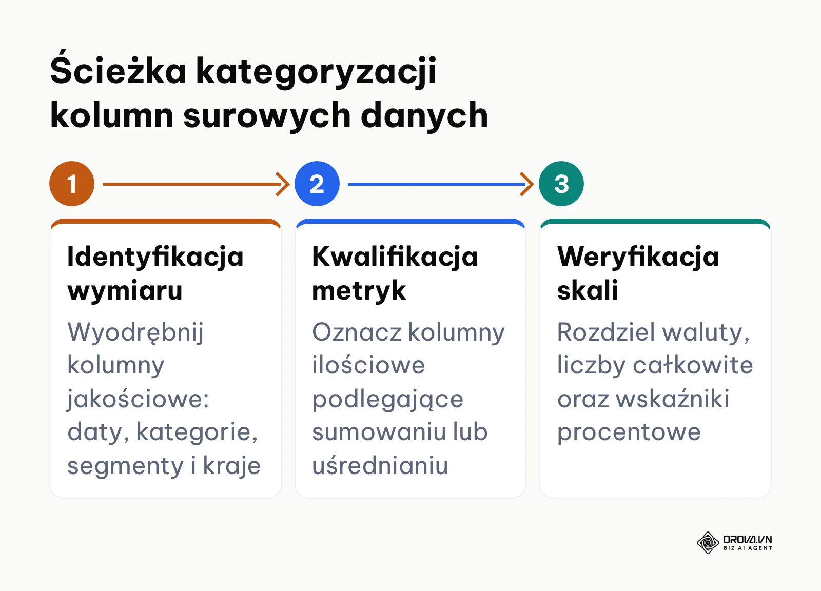 Schemat blokowy kategoryzacji surowych kolumn tabeli na wymiary i metryki o określonej skali.