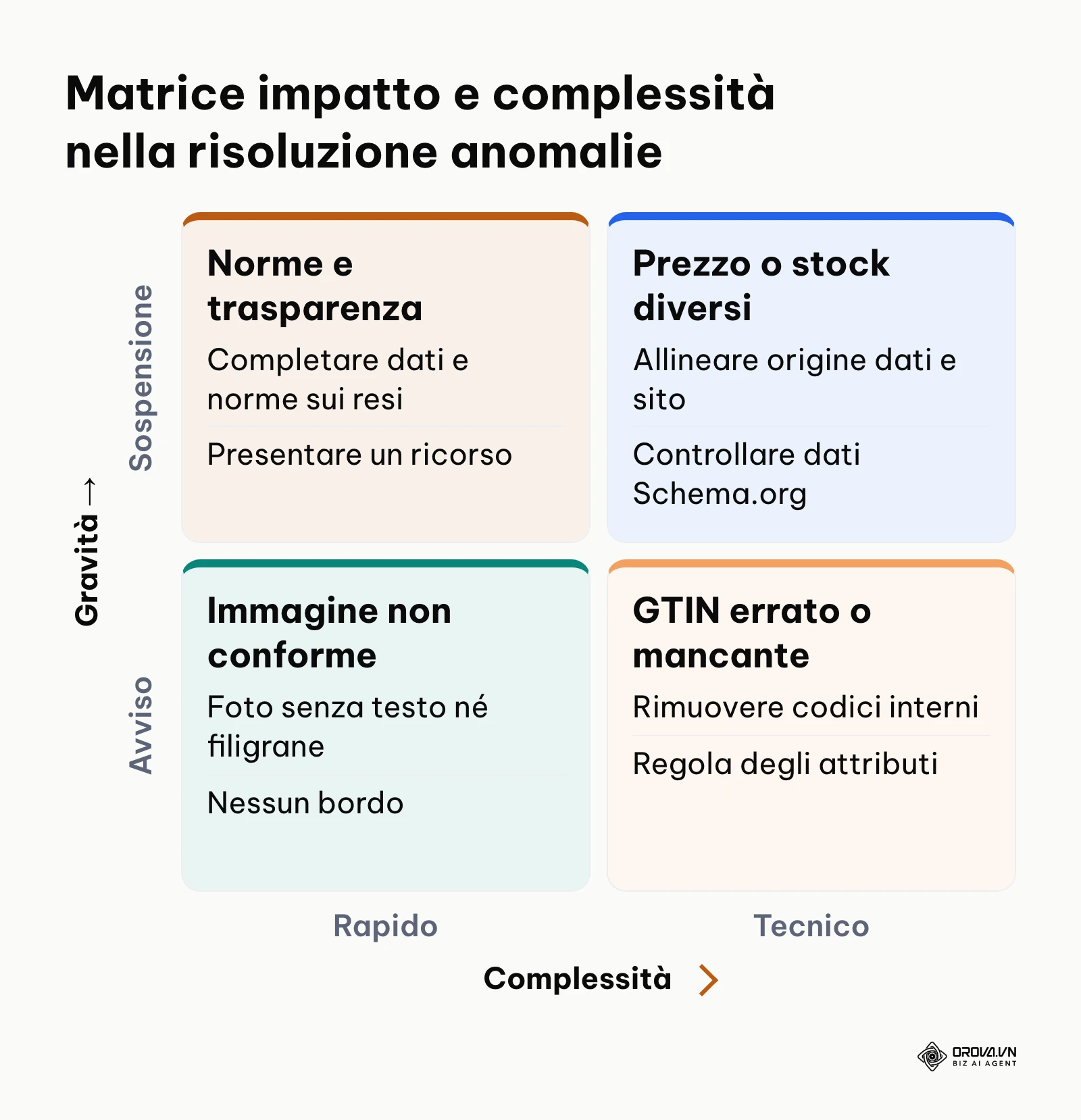 Matrice di priorità per la correzione degli errori del catalogo Google Merchant Center