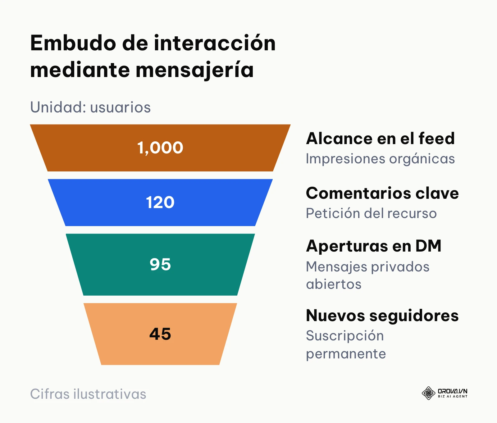 Embudo de conversión de cuatro niveles que muestra la transición de impresiones a comentarios, apertura de mensajes y seguidores.