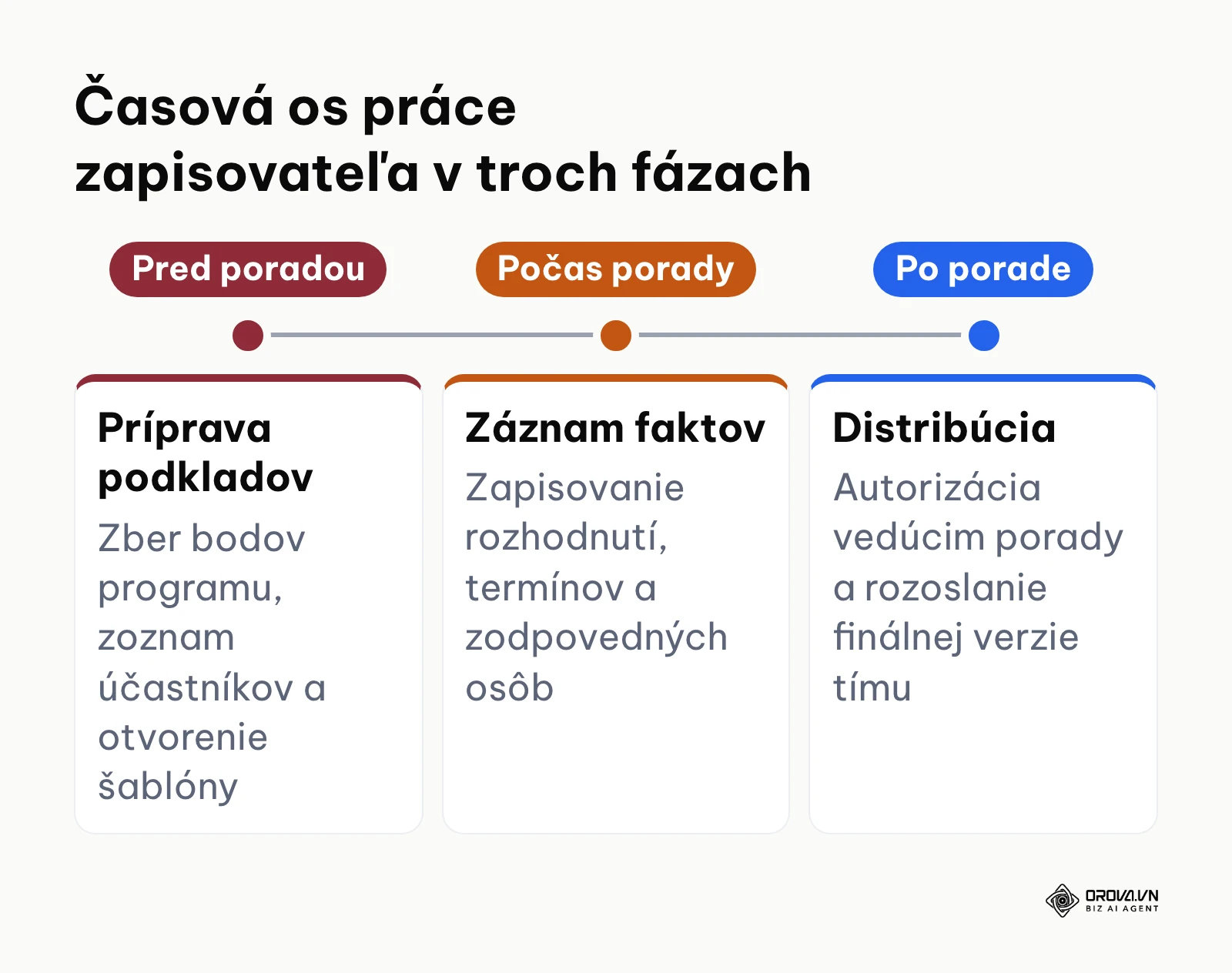 Časová os troch fáz prípravy a distribúcie zápisnice zo stretnutia