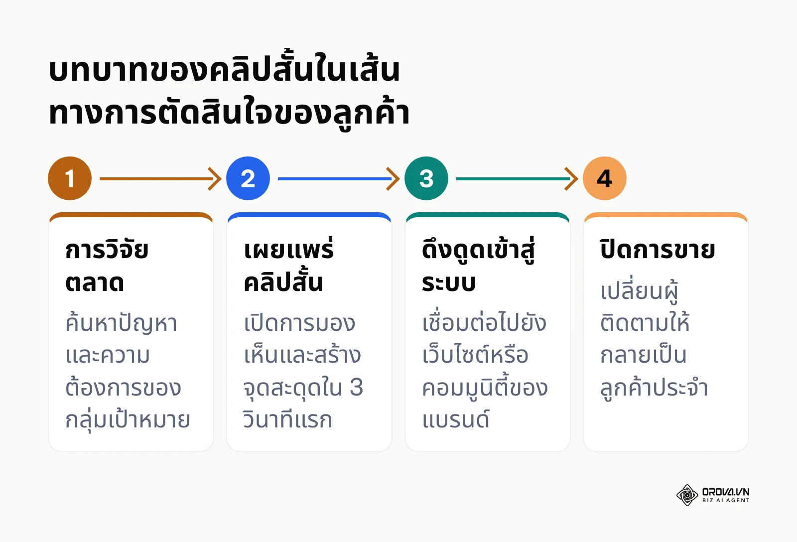 แผนภาพลำดับขั้นตอนการใช้คลิปสั้นเป็นสะพานเชื่อมระหว่างการวิจัยตลาดและการปิดการขาย