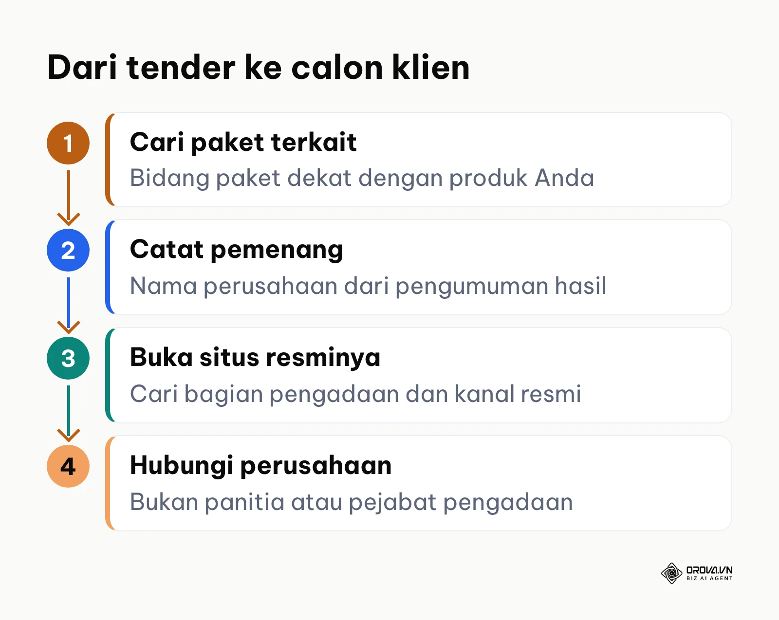Empat langkah memanfaatkan pengumuman tender pemerintah untuk mencari klien B2B: cari paket, catat pemenang, buka situs resmi, hubungi perusahaan.