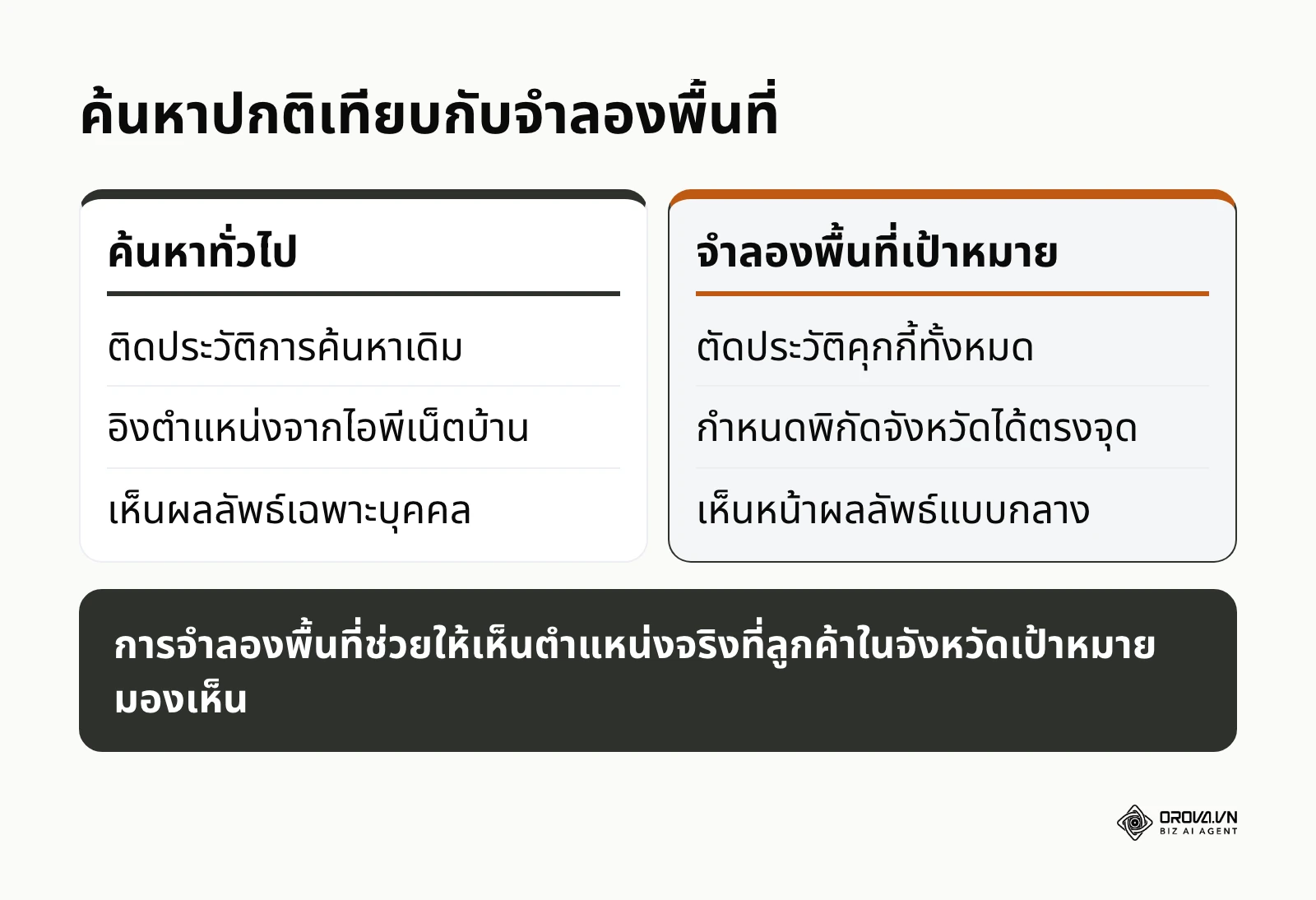 ตารางเปรียบเทียบข้อแตกต่างระหว่างการค้นหาทั่วไปกับการจำลองพื้นที่