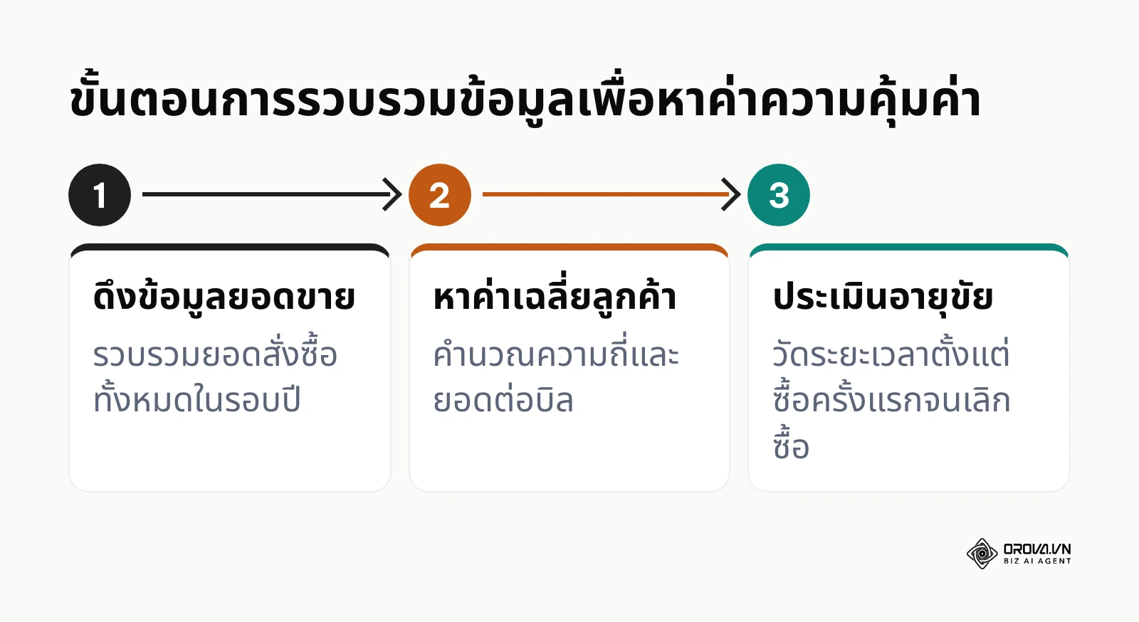 กระบวนการ 3 ขั้นตอนในการรวบรวมข้อมูลเพื่อคำนวณมูลค่าลูกค้า