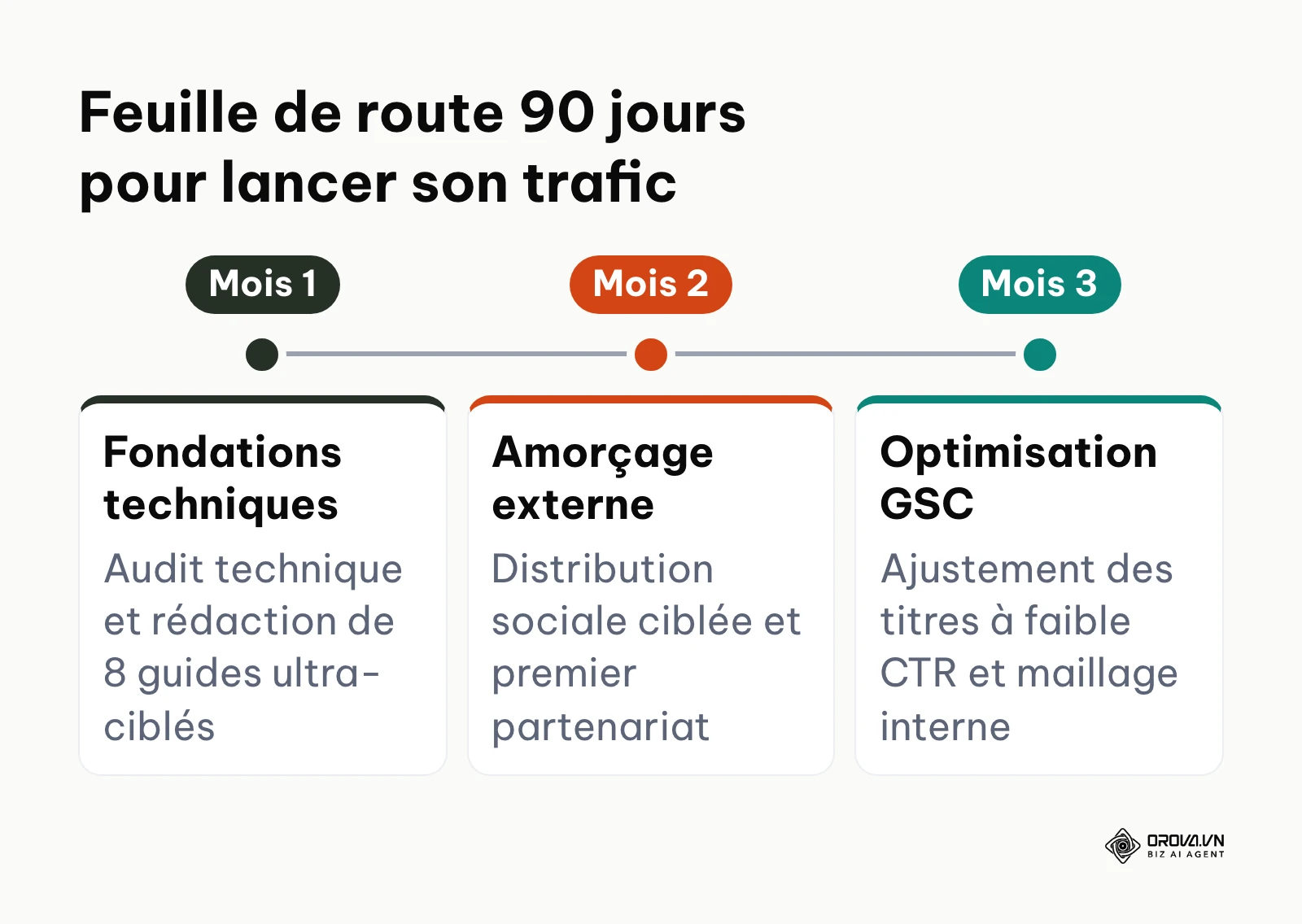Feuille de route chronologique sur trois mois pour développer son audience web.
