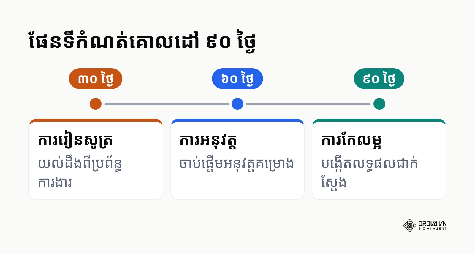 ផែនទីពេលវេលាសម្រាប់កំណត់គោលដៅបុគ្គលិកថ្មីក្នុងរយៈពេល ៩០ ថ្ងៃ