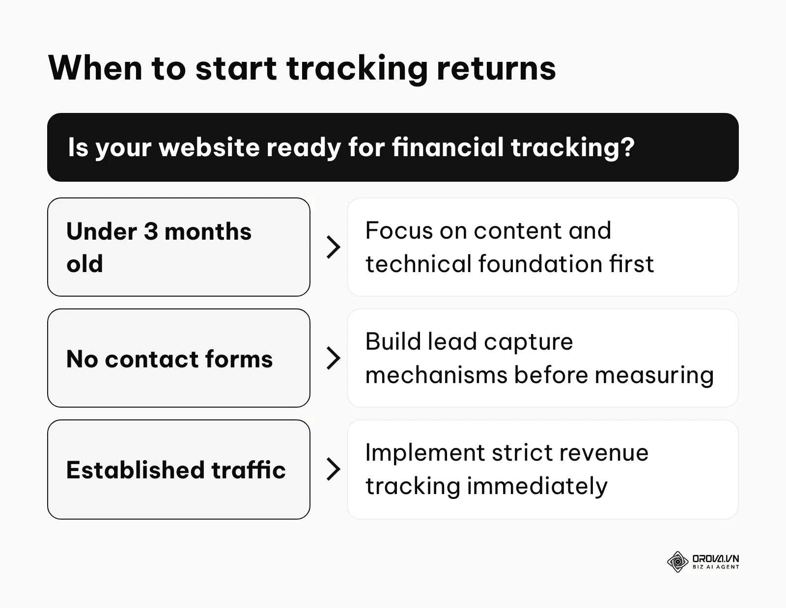 Decision tree for determining when to track search returns
