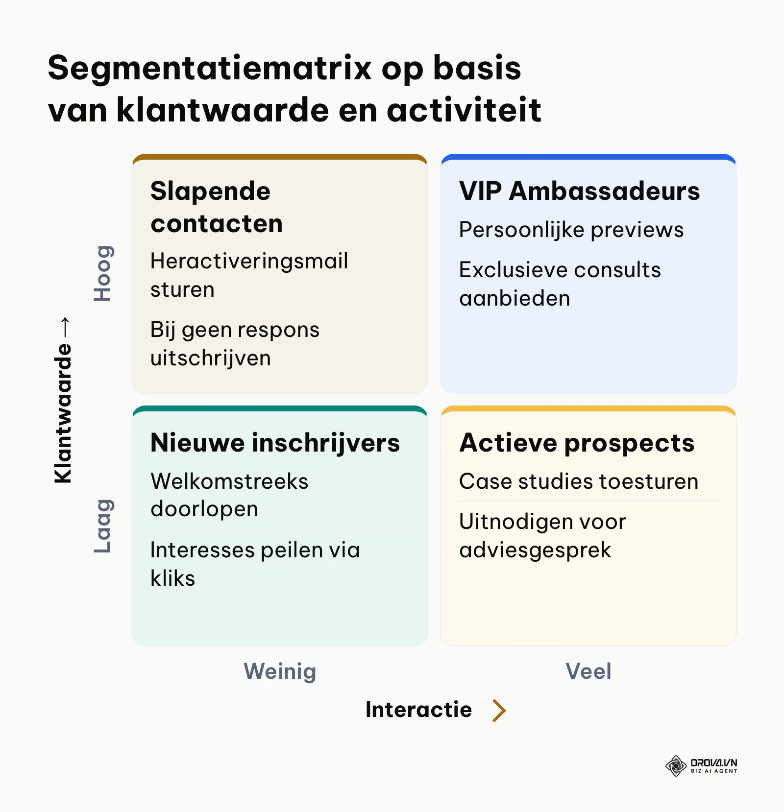 Vierkwadrantenmatrix voor e-mailsegmentatie naar activiteit en waarde.